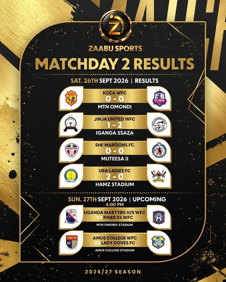 zaabu_sports's tweet photo. #FinanceTrust FWSLeague
Match Day 2 Result @FUFAWSL
#FTBFWSL | #WomenFootballUG https://t.co/7pUM1angCc