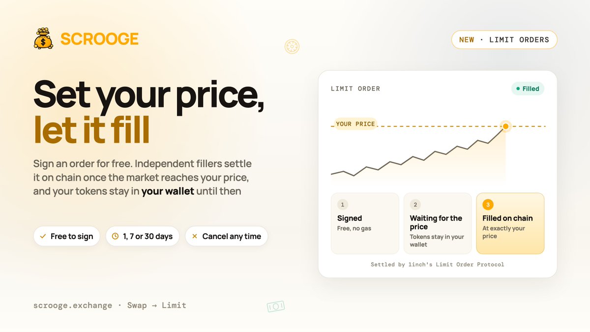 scroogexchange's tweet photo. Limit orders are live on Scrooge.

Pick your price and sign the order for free. Independent fillers settle it on chain once the market gets there, and your tokens stay in your wallet until then.

Orders last 1, 7 or 30 days, and you can cancel any time.

More to come so billions can swap