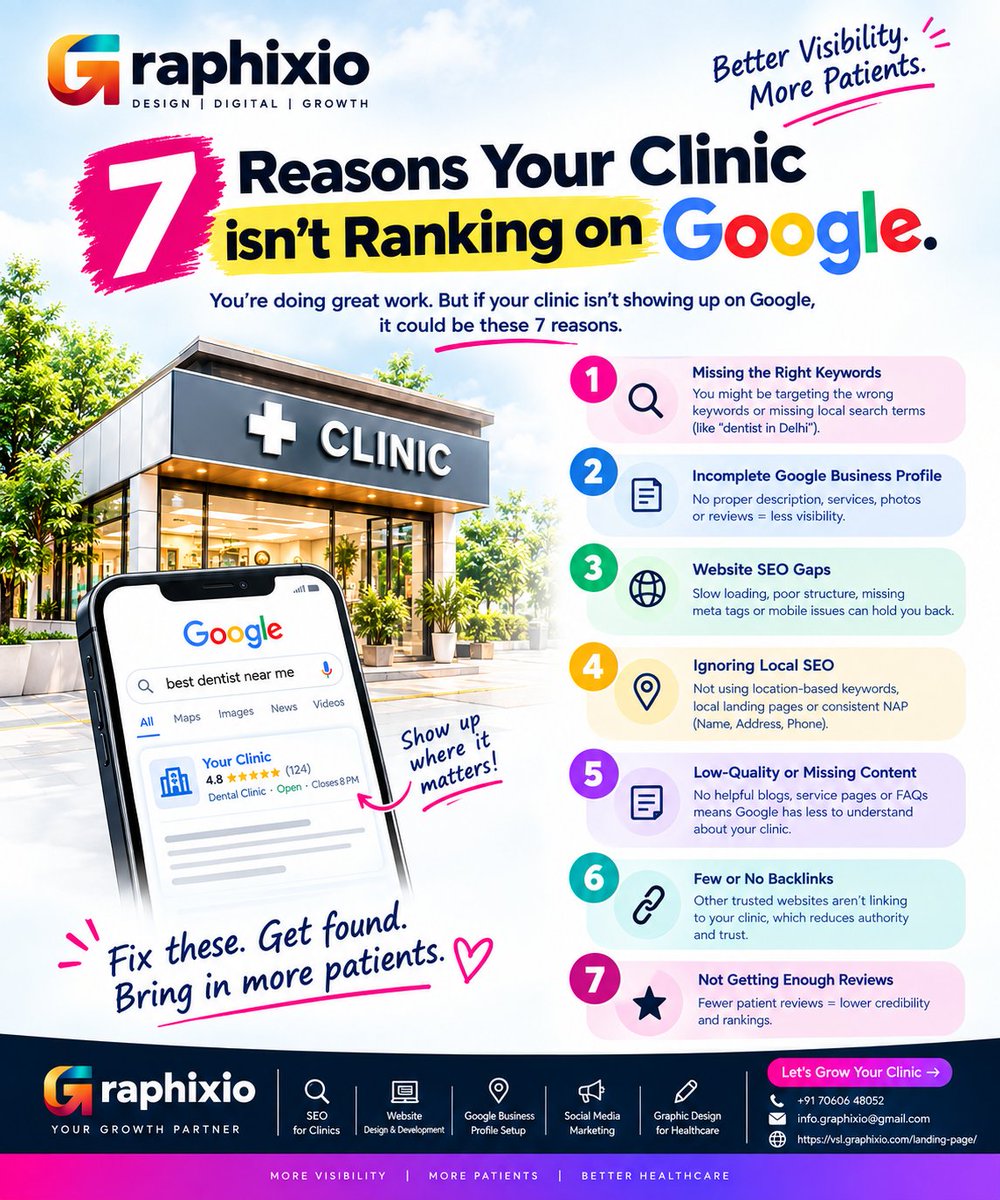 _Graphixio's tweet photo. Is your clinic not ranking on Google? 🏥🔍
From missing keywords &amp; reviews to weak Local SEO and website gaps—these 7 issues could be holding your clinic back.
📈 Fix your SEO. Get found. Bring in more patients.
🚀 Grow your clinic with Graphixio.
#ClinicSEO #LocalSEO #Healthcare https://t.co/AHQu7dITQO