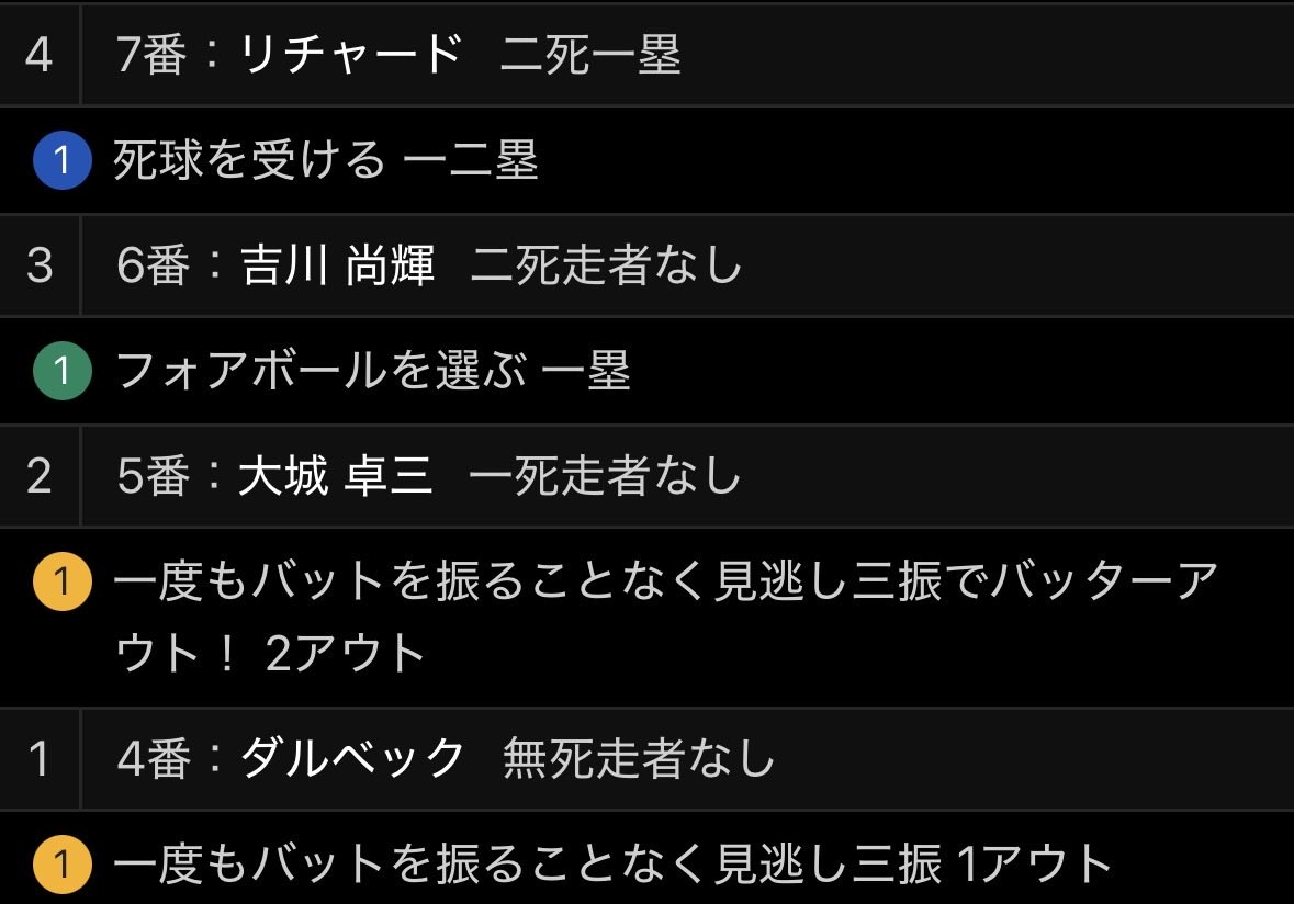 skb8p0's tweet photo. スポナビバグってんのか知らんけど初球でフォアボール選んでる強打者がいる https://t.co/ZstG1Ogswl