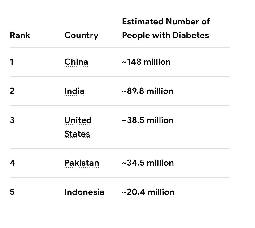devilinflesh54's tweet photo. @KishanThar @ihailmyindia And what does China do?  USA ,China wins more medal then us so how we are the diabetic capital where they are at par or more diabetic than us? https://t.co/AktDCX3fjf