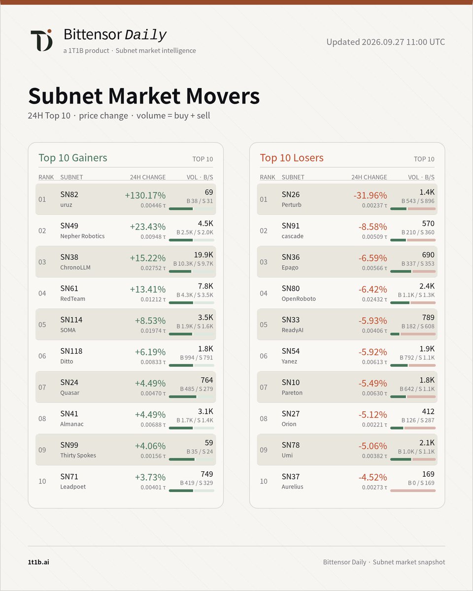 bittensor_daily's tweet photo. Subnet Market Movers · 24H
🚀 Top Gainers
SN82 #uruz @HermesSubnet +130.17%
SN49 #NepherRobotics @nepher_robotics +23.43%
SN38 #ChronoLLM @chronollm +15.22%
📉 Top Losers
SN26 #Perturb @perturbai -31.96%
SN91 #cascade @bitstarterAI -8.58%
SN36 #Epago @rendix_network -6.59%
Full top 10 gainers & losers, price and volume ↓
https://t.co/wNwjmCl6KV
#Bittensor #Tao
