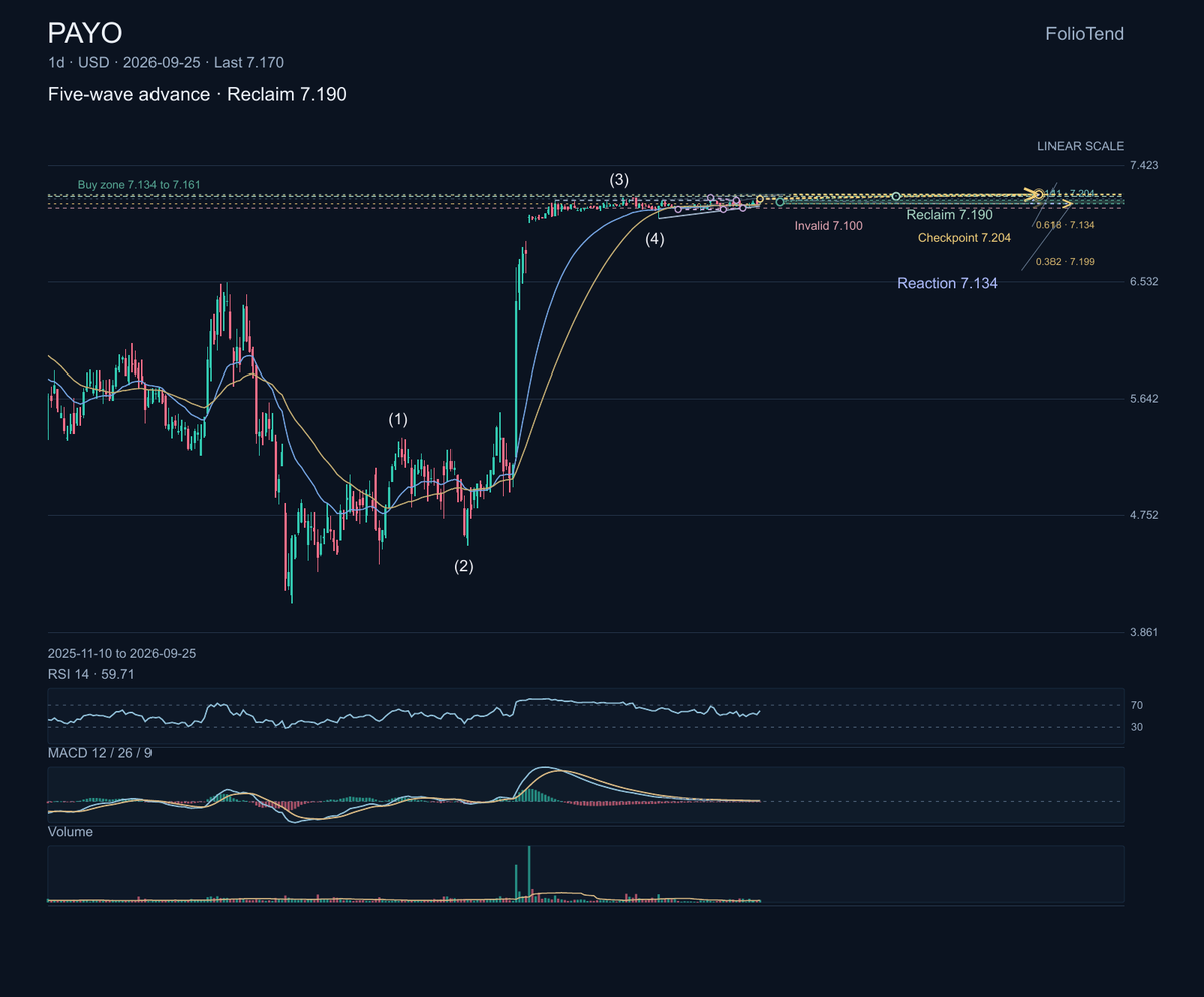 $PAYO helps businesses accept payments and move money across borders, with tools for companies selling internationally.

The daily structure is advancing, but t