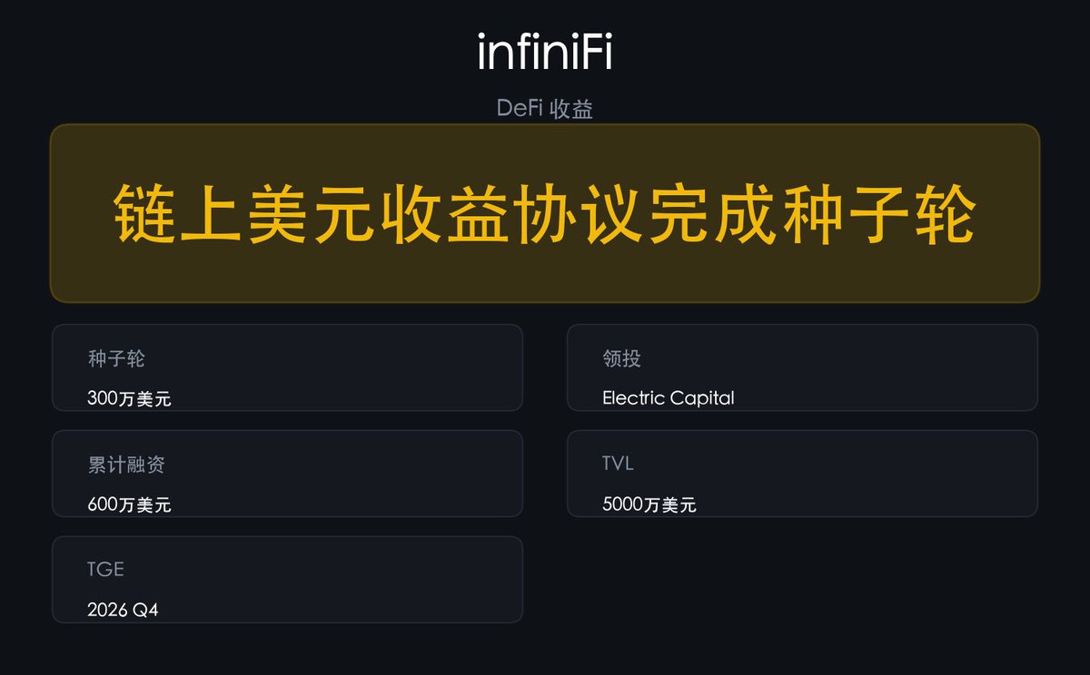 cloudi66's tweet photo. 稳定币收益协议又拿钱了,这回 Electric Capital 领投。
infiniFi 种子轮 300 万美元,累计超 600 万,链上已产出 900 万收益,跑赢融资额。
TVL 五千万,峰值 1.8 亿,Q4 确认 TGE,玩法是部分准备金上链。
#infiniFi https://t.co/8mAoXZwV7m