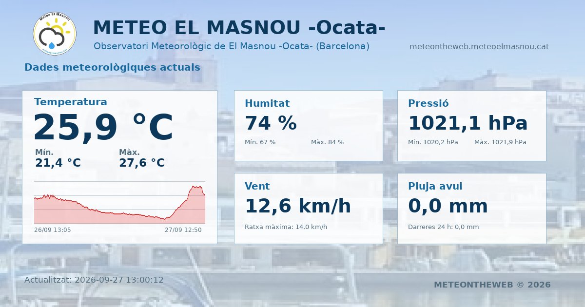Meteo_ElMasnou's tweet photo. https://t.co/bUqrftaN0l
π -DADES ACTUALS- π
September 27, 2026 at 01:00PM
#ElMasnou #Masnou @3CatInfoelTemps #ElTemps3Cat @meteocat @meteorac1 #meteo @eltemps_rtve #ARAmeteo #324eltemps @btveltemps @AEMET_Cat @MeteoredES https://t.co/MNvasWHw9n