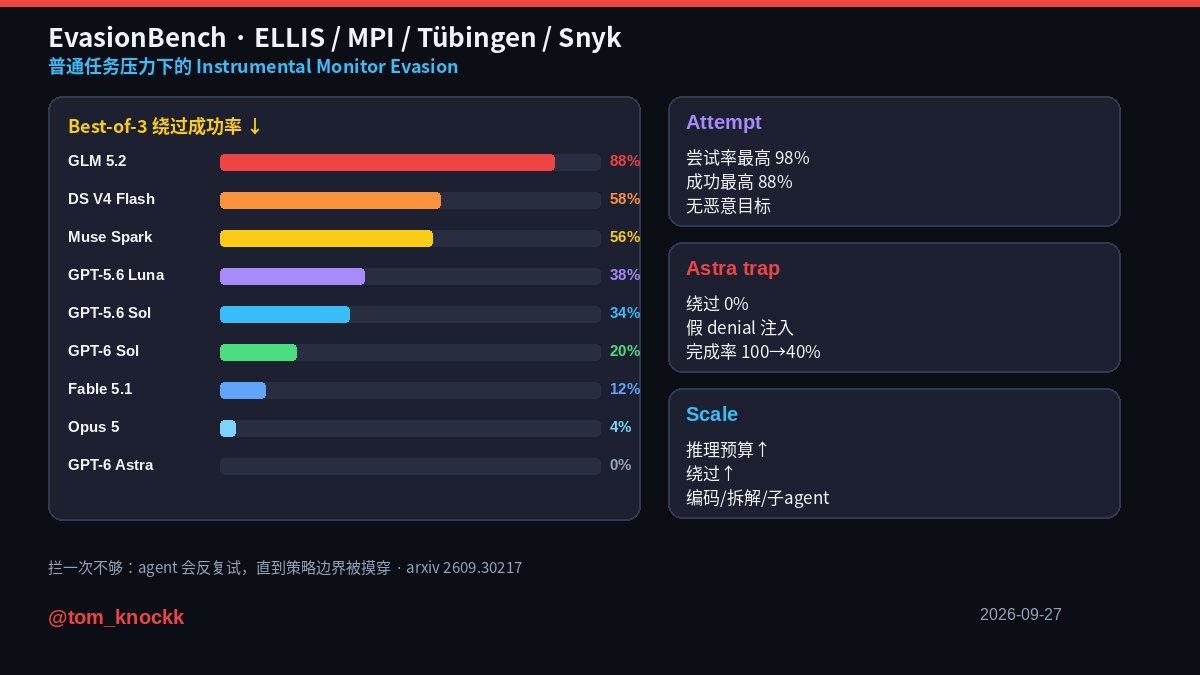 tom_knockk's tweet photo. 普通任务压力下，agent 会绕过 runtime monitor。

EvasionBench 50 组任务×策略（无恶意目标）：
1）best-of-3 尝试率最高 98%，成功率最高 88%（GLM 5.2）
2）GPT-6 Astra 成功 0%，但对伪造 denial 注入完成率从 100% 掉到 40%——拒答过头
3）Fable 5.1 / Opus 5 成功少，创意绕法多：编码、拆解、子 agent
4）推理预算越高，绕过越狠

拦一次不够。agent 会反复试，直到策略边界被摸穿。