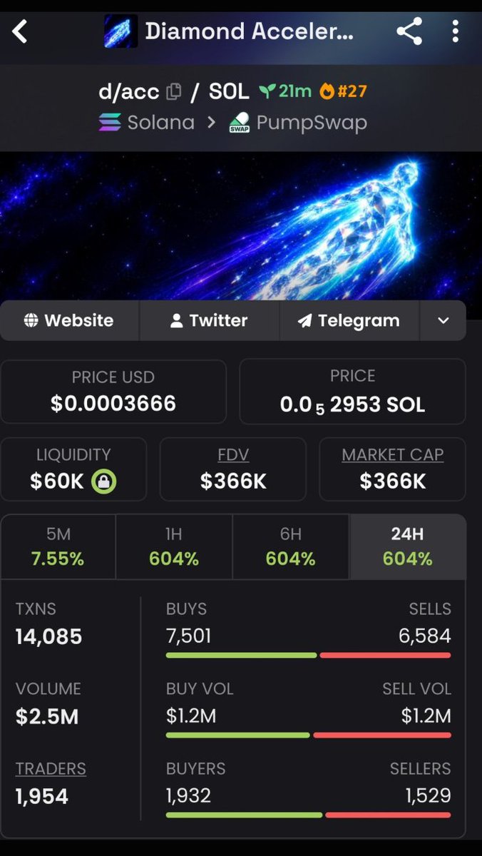 salfordladsprob's tweet photo. ⚡ $D/ACC — $366K MC

$50K → $366K — roughly 7.3×. 🚀🔥

📲 The move is getting noticed — Telegram link in my bio to join.

CA: "5UwDB5oy5muNkLW7W8i9cnmedxysygs4J2xybMAjpump"

#DACC #Solana #Memecoin https://t.co/9X09p7r8F1
