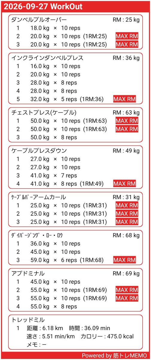 Yuuki76567's tweet photo. 今日のトレミでラン月間120km目標達成🏃
やはりランは屋外のほうがいいなぁ😊

9月 ラン 計121.88km/ジム 13回
#筋トレ男子　#ランニング https://t.co/RgRykm1sCq