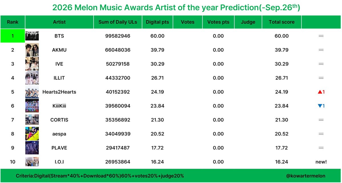 KoWatermelon's tweet photo. 2026 Melon Music Awards  
Artist of the year prediction (-Sep.26)

Criteria: Digital 60%+Votes 20%+Judges 20%

Tracking period: Nov.20.2025-

This is just prediction https://t.co/hVUoE862mW