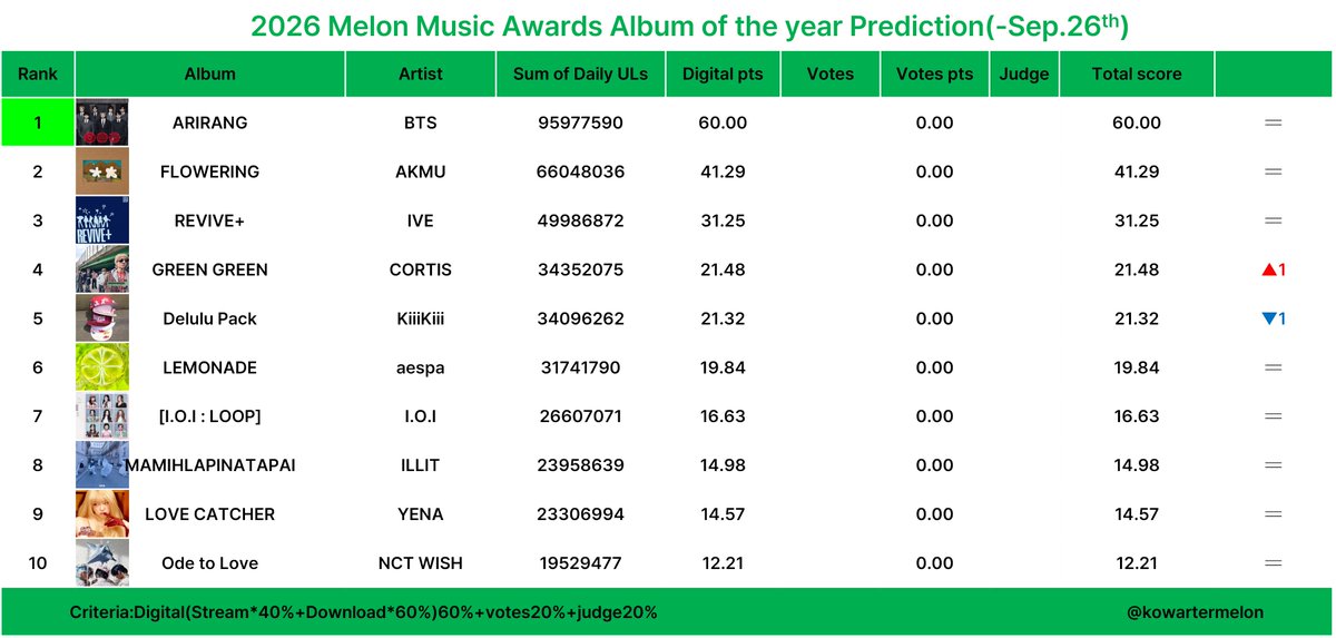 KoWatermelon's tweet photo. 2026 Melon Music Awards  
Album of the year prediction (-Sep.26)

Criteria: Digital 60%+Votes 20%+Judges 20%

Tracking period: Nov.20.2025-

This is just prediction https://t.co/x2frERzqmn