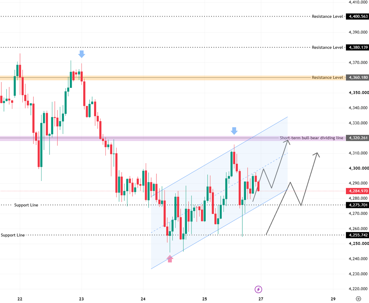 #XAUUSD #GOLD 

Bullish Scenario
If buyers can hold above the 4250 support level and the price breaks through the short-term resistance zone near 4310–4320, the