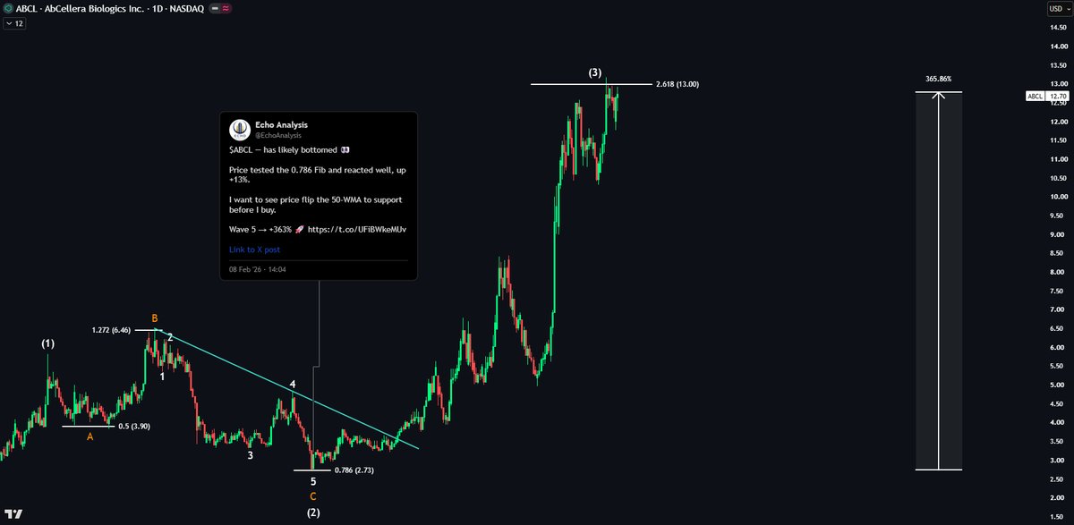 EchoAnalysis's tweet photo. $ABCL Now up 365% 👀

Price is now clearly finding resistance at the 2.618 fib.

I will repeat myself again: do not chase here. https://t.co/Ou9Qqrtmi5