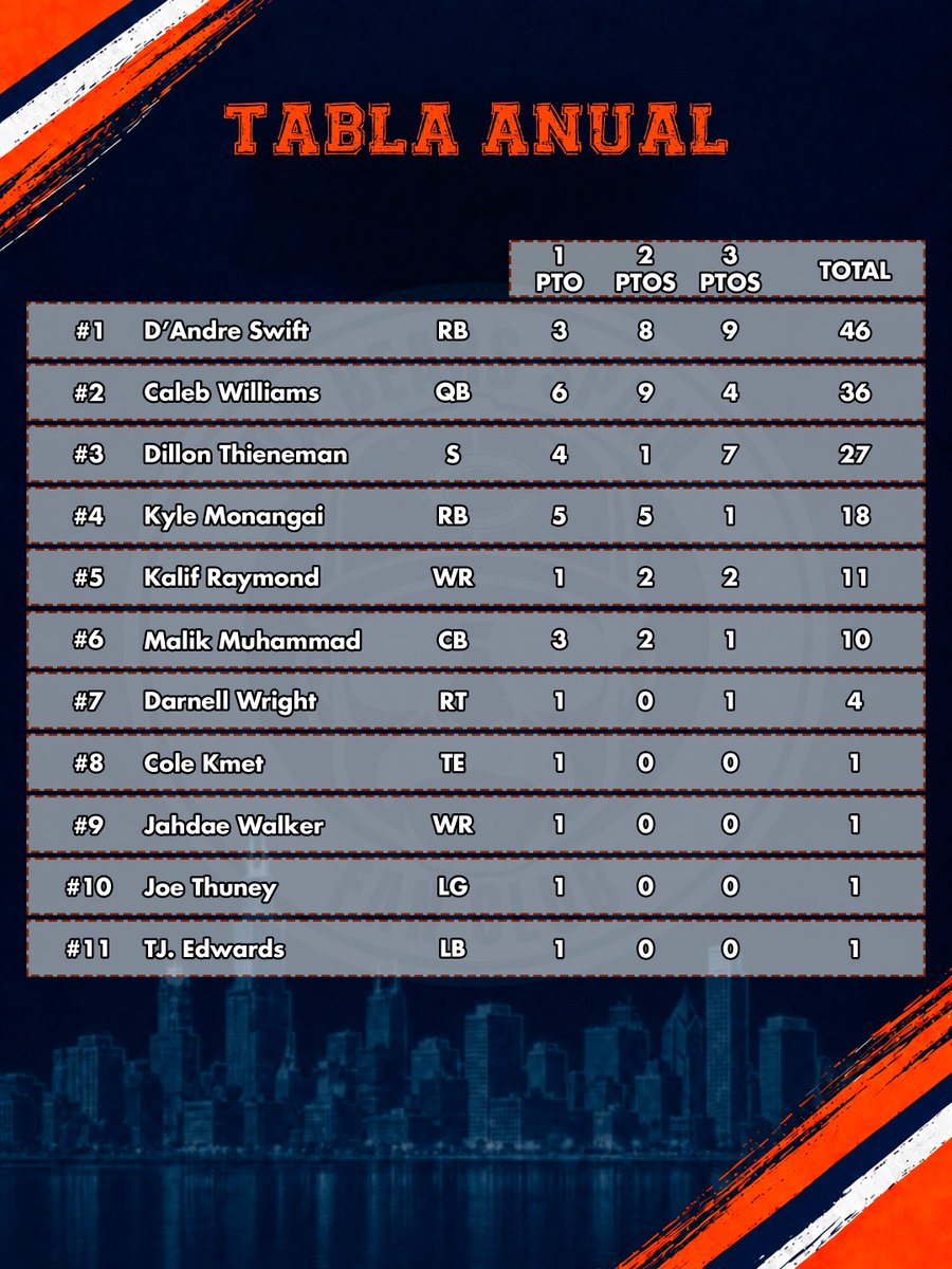 DaBearsSpain's tweet photo. Os dejamos el MVP de la W2, elegidos por todos vosotros.

@DillonThieneman es el MVP de esta semana tan complicada, @Returnof7 y @kylemonangai culminan el podio de esta semana.

En la general Thieneman se cuela en el top 3, donde @DAndreSwift sigue como #1, seguido de @CALEBcsw https://t.co/TT9vTut55u