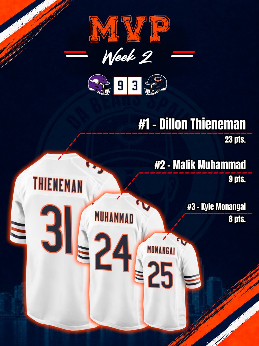 DaBearsSpain's tweet photo. Os dejamos el MVP de la W2, elegidos por todos vosotros.

@DillonThieneman es el MVP de esta semana tan complicada, @Returnof7 y @kylemonangai culminan el podio de esta semana.

En la general Thieneman se cuela en el top 3, donde @DAndreSwift sigue como #1, seguido de @CALEBcsw https://t.co/TT9vTut55u