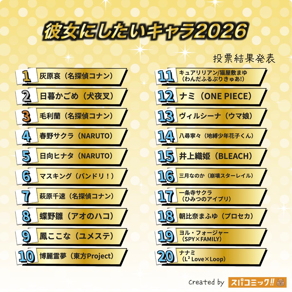 spacomic_rank's tweet photo. ⭐️投票結果発表⭐️
彼女にしたいキャラ2026 Best100

👑 灰原哀（名探偵コナン）
🥈 日暮かごめ（犬夜叉）
🥉 毛利蘭（名探偵コナン）
4位 春野サクラ（NARUTO）
5位 日向ヒナタ（NARUTO）
6位 マスキング（バンドリ！）
7位 萩原千速（名探偵コナン）
8位 蝶野雛（アオのハコ）
9位 鳳ここな（ワールドダイスター 夢のステラリウム）
10位 博麗霊夢（東方Project）
11位 キュアリリアン/猫屋敷まゆ（わんだふるぷりきゅあ!）
12位 ナミ（ONE PIECE）
13位 ヴィルシーナ（ウマ娘）
14位 八尋寧々（地縛少年花子くん）
15位 井上織姫（BLEACH）
16位 三月なのか（崩壊スターレイル）
17位 一条寺サクラ（ひみつのアイプリ）
18位 朝比奈まふゆ（プロジェクトセカイ）
19位 ヨル・フォージャー（SPY×FAMILY）
20位 ナナミ（L² Love×Loop）

▽記事✍️▽
https://t.co/bSgpy5AQWa

【投票受付中のお題】
クズ男キャラといえば？
ヒゲが似合うキャラといえば？
本が好きなキャラといえば？
伏線回収がすごい漫画といえば？
高所恐怖症のキャラクターといえば？
小悪魔的なキャラといえば？
おすすめのバトル・アクション漫画といえば？

▽投票所▽
https://t.co/Sxu9DVNsx5

#スパコミック #スパコミキャラ投票
