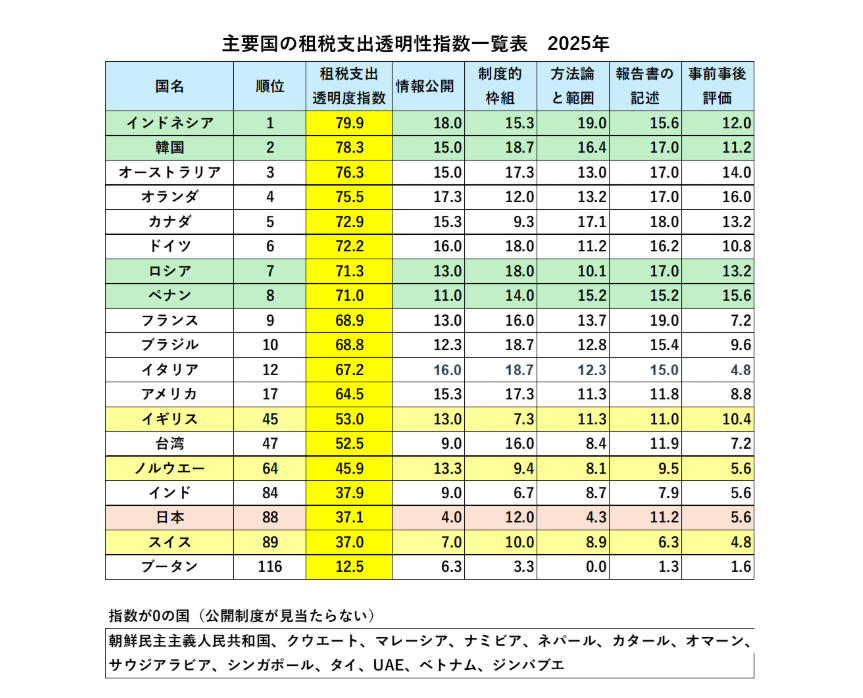 9lHuHiGt0f11918's tweet photo. @sabakangoshi ホントなにに使っているのってレベルですよね。

世界租税支出透明性指数 https://t.co/3UeZMqYrij