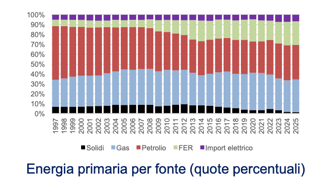 durezzadelviver's tweet photo. La decisione di ENI di fissare un prezzo massimo di benzina e gasolio non piace alle altre compagnie e ai soliti noti. C'era da aspettarselo.
Ma al di là di questo, la decisione segnala che la tanto bistrattata energia "fossile", che rappresenta in Italia ancora il 70% circa del fabbisogno di energia primaria, è preponderante e decisiva negli equilibri economici e industriali. Il "sogno europeo" di un mondo che si adegua ai wishful thinking verdi di Bruxelles si rivela un brutto incubo, nonostante gli avvertimenti che pure ci sono stati, da più parti, da anni. Inascoltati.

Il prezzo si fa al margine, in tutti i settori economici, e l'energia elettrica da rinnovabili è ancora molto lontana dal sostituire i consumi di gas e petrolio. L'energia verde ha sinora integrato e non sostituito a livello mondiale l'energia primaria da fonti fossili, perché crescono i consumi di energia complessivi a un ritmo superiore alla crescita del green.

Per questo, la politica industriale europea nota come Green Deal rappresenta la più chiara forma di suicidio economico della storia. Avere dismesso capacità di raffinazione, avere disincentivato gli investimenti in idrocarburi, avere penalizzato i consumi di gas con una tassa come l'ETS, avere prima favorito eccessivamente e poi rinnegato improvvisamente il legame Germania-Russia sul gas, avere favorito l'industria tedesca dell'auto obbligando tutti all'elettrico, tutto ciò rappresenta un disastro di cui nessuno si sta assumendo la responsabilità politica. Bruxelles resta al riparo dal processo elettorale, come disse qualcuno.

L'ETS, ad esempio, è stato creato espressamente per far alzare il costo dell'energia prodotta con gas e carbone, ottenendo così l'effetto di 1) far alzare il costo di tutta l'energia, anche di quella green; 2) abbattere la competitività dei settori industriali energy-intensive, che sono al limite del collasso. Ci aspetta un autunno di chiusure, delocalizzazioni e licenziamenti se non si agisce subito.

Finita la sbornia verde, ora appare chiaro che contano due cose soltanto: l'indipendenza e la sicurezza energetica, due obiettivi che i sistemi-paese noti come Cina e USA perseguono senza fronzoli e seguendo logiche di potenza. Mentre i paesi europei sono anestetizzati da Berlino, ehm, Bruxelles, cui hanno delegato in bianco la politica industriale, una delega che neutralizza qualunque possibilità di azione mentre il mondo richiede capacità di agire in modo efficace.

La lezione di USA e Cina è chiara: nessuno sconto a chi non capisce i fondamentali degli equilibri internazionali, né a chi pur capendoli non agisce in modo conseguente. 
Servono azioni di governo in chiave di sicurezza energetica e prosperità economica, due elementi che Berlino, ehm, Bruxelles non può fornire. Non può perché l'Ue nasce espressamente come veicolo della potenza regionale tedesca, da sempre inadeguata culturalmente a leggere il presente e ad immaginare un futuro.

Gasolio, gas, petrolio, carbone sono ancora la chiave della prosperità, piaccia o meno. La capacità di controllare le fonti energetiche è la chiave del futuro. Una chiave che Bruxelles non ha, non ha mai avuto e non avrà mai. 

(Grafico: ENEA, Analisi trimestrale del SISTEMA ENERGETICO ITALIANO Anno 2025 n. 1/2026)