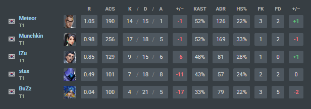 statsmeisterVLR's tweet photo. 🇰🇷 BuZz just posted the 3RD-worst map rating EVER at an International 💀

🇷🇺 something — 0.02 [Santiago 2026]
🇹🇭 JitBoyS — 0.03 [London 2026]
🇰🇷 BuZz — 0.04 [Shanghai 2026]

And all 3 happened THIS YEAR... https://t.co/GDLhnuKGXq