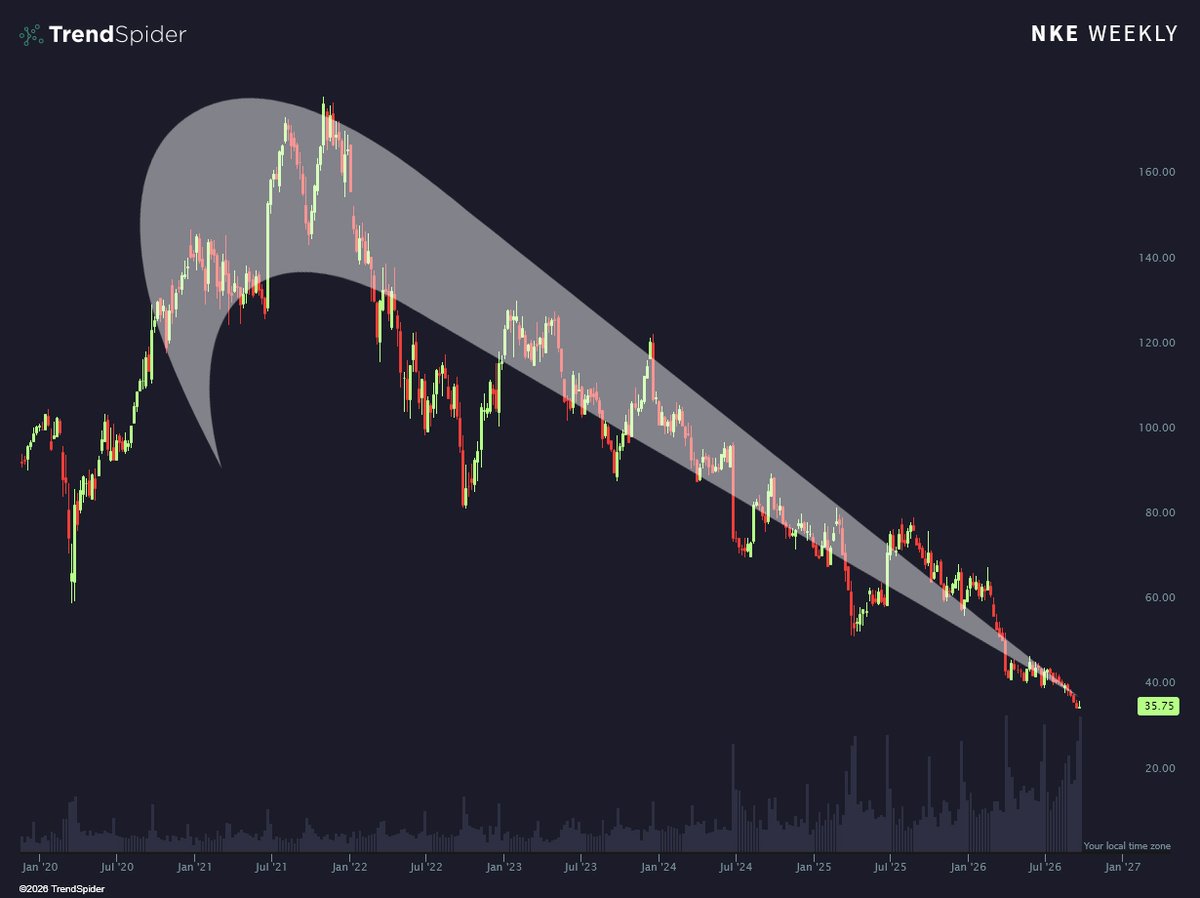 TrendSpider's tweet photo. Just undo it.
$NKE https://t.co/bTwyuQNHST
