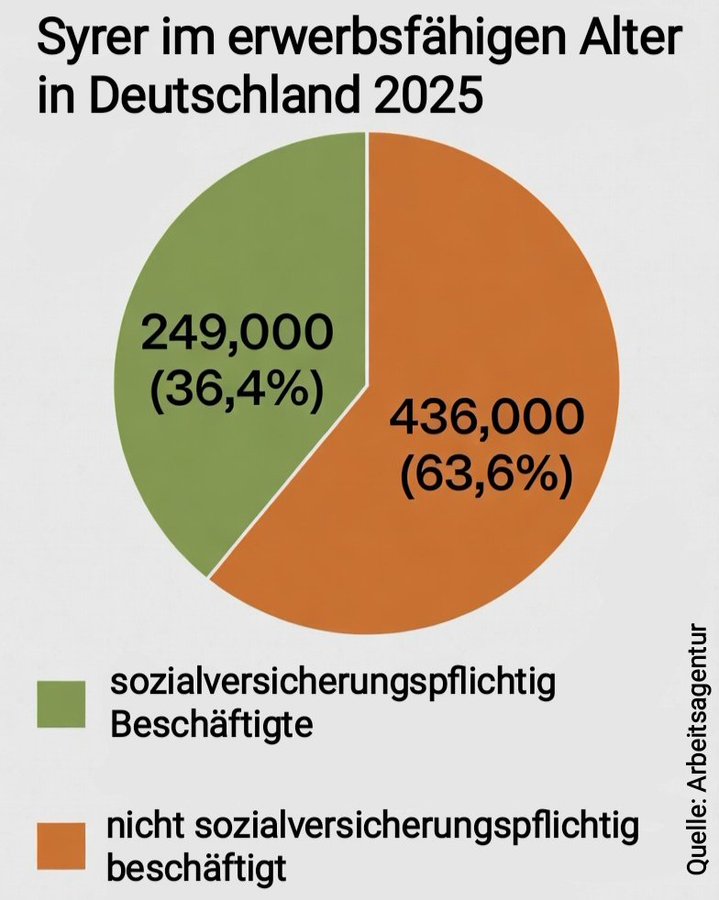 Warrior_242's tweet photo. Wo ringen wir denn? Illegale Migranten aus barbarischen und primitiv-islamistischen Drittweltstaaten werden weiterhin nicht millionenfach abgeschoben, obwohl dies zwingend und alternativlos ist. Die Zahlen sind eindeutig. Es passiert weiterhin das absolut Falsche: In Berlin werden Kriminelle und Islamisten per Turboeinbürgerung zu Wahlberechtigten – mit drastischen Folgen. Dort werden Clan-Kriminelle mit Hilfe der Linken zukünftig die Stadt regieren.