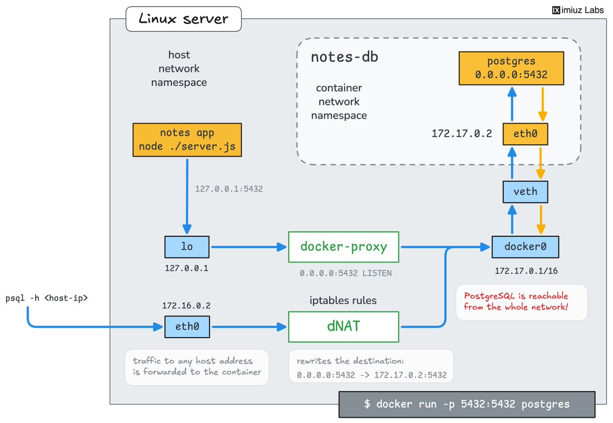 iximiuz's tweet photo. Docker's default port-publishing behavior is handy but insecure: `docker run -p 5432:5432` opens port 5432 on all host interfaces, making it accessible to any machines on the host's network.

The fun thing is that a host-level firewall (e.g., ufw) that closes all ports might not always protect against this behavior because, on many Linux distros, Docker's port-publishing rules have higher priority.

So either change the default in daemon.json or use the full form of the -p|--publish flag to explicitly publish the port only to some host interfaces (e.g., localhost):

-p <host-ip>:<host-port>:<container-port>

Practice: https://t.co/mKc8LLHRbJ