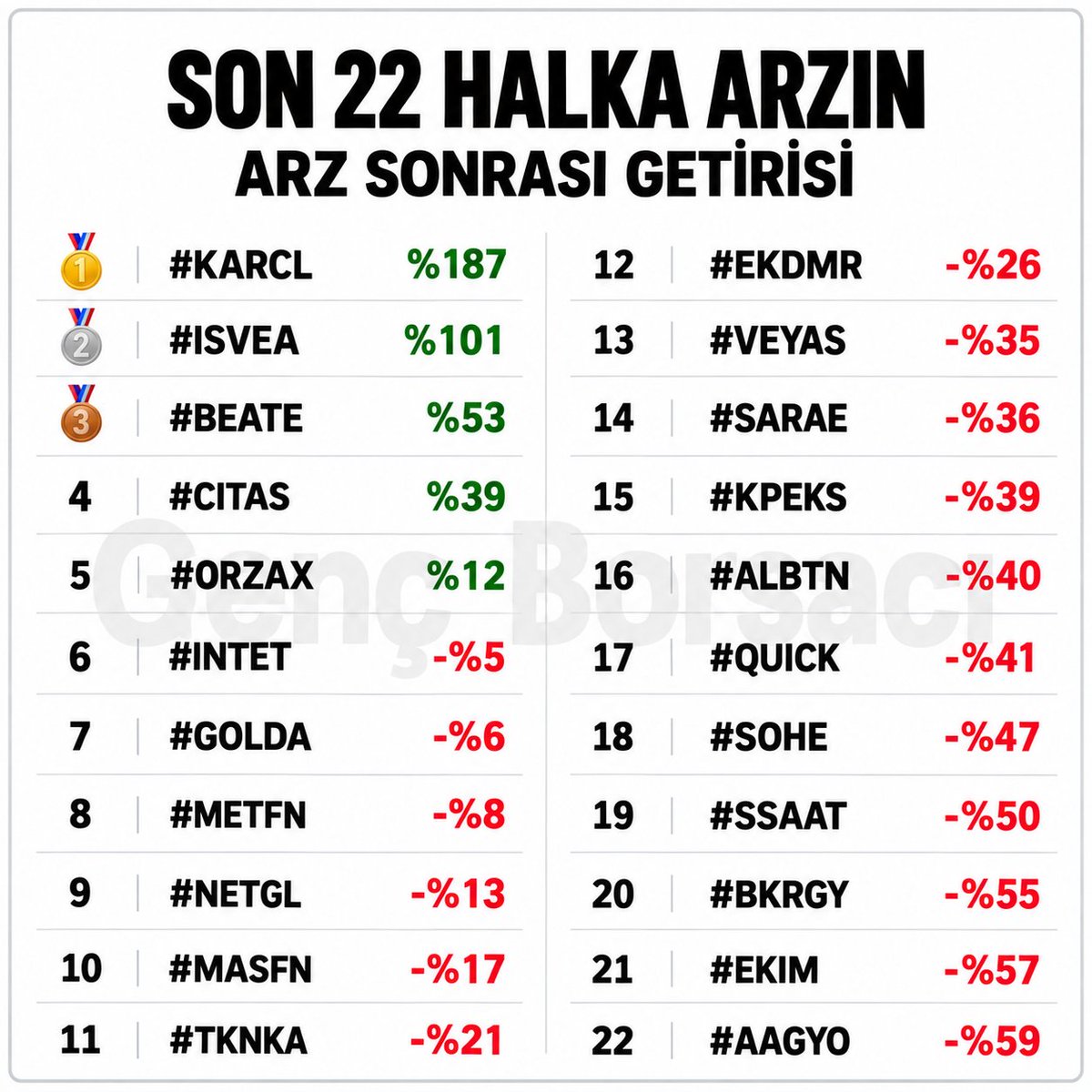 BorsaGenci777's tweet photo. 📊 SON 22 HALKA ARZIN ARZ SONRASI GETİRİSİ

1. #KARCL 🟢 %187
2. #ISVEA 🟢 %101
3. #BEATE 🟢 %53
4. #CITAS 🟢 %39
5. #ORZAX 🟢 %12
6. #INTET 🔴 -%5
7. #GOLDA 🔴 -%6
8. #METFN 🔴 -%8
9. #NETGL 🔴 -%13
10. #MASFN 🔴 -%17
11. #TKNKA 🔴 -%21
12. #EKDMR 🔴 -%26
13. #VEYAS 🔴 -%35
14. #SARAE 🔴 -%36
15. #KPEKS 🔴 -%39
16. #ALBTN 🔴 -%40
17. #QUICK 🔴 -%41
18. #SOHE 🔴 -%47
19. #SSAAT 🔴 -%50
20. #BKRGY 🔴 -%55
21. #EKIM 🔴 -%57
22. #AAGYO 🔴 -%59