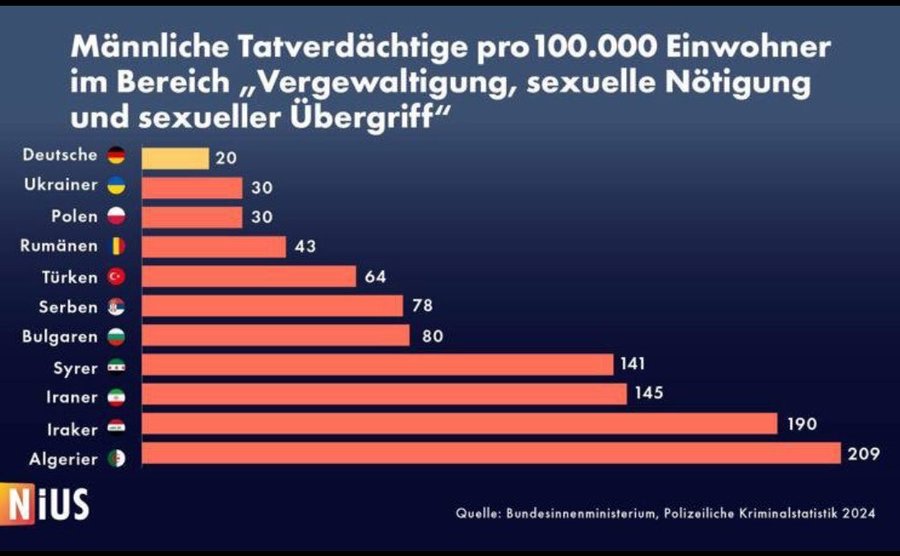 Warrior_242's tweet photo. Wo ringen wir denn? Illegale Migranten aus barbarischen und primitiv-islamistischen Drittweltstaaten werden weiterhin nicht millionenfach abgeschoben, obwohl dies zwingend und alternativlos ist. Die Zahlen sind eindeutig. Es passiert weiterhin das absolut Falsche: In Berlin werden Kriminelle und Islamisten per Turboeinbürgerung zu Wahlberechtigten – mit drastischen Folgen. Dort werden Clan-Kriminelle mit Hilfe der Linken zukünftig die Stadt regieren.