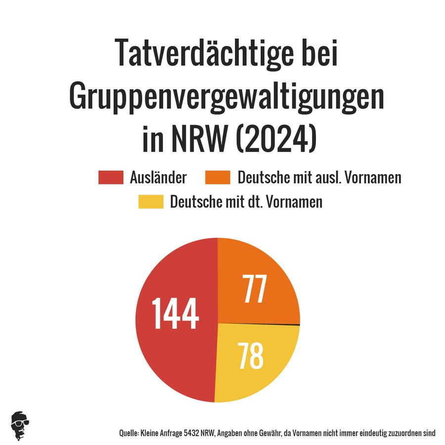 Warrior_242's tweet photo. Wo ringen wir denn? Illegale Migranten aus barbarischen und primitiv-islamistischen Drittweltstaaten werden weiterhin nicht millionenfach abgeschoben, obwohl dies zwingend und alternativlos ist. Die Zahlen sind eindeutig. Es passiert weiterhin das absolut Falsche: In Berlin werden Kriminelle und Islamisten per Turboeinbürgerung zu Wahlberechtigten – mit drastischen Folgen. Dort werden Clan-Kriminelle mit Hilfe der Linken zukünftig die Stadt regieren.