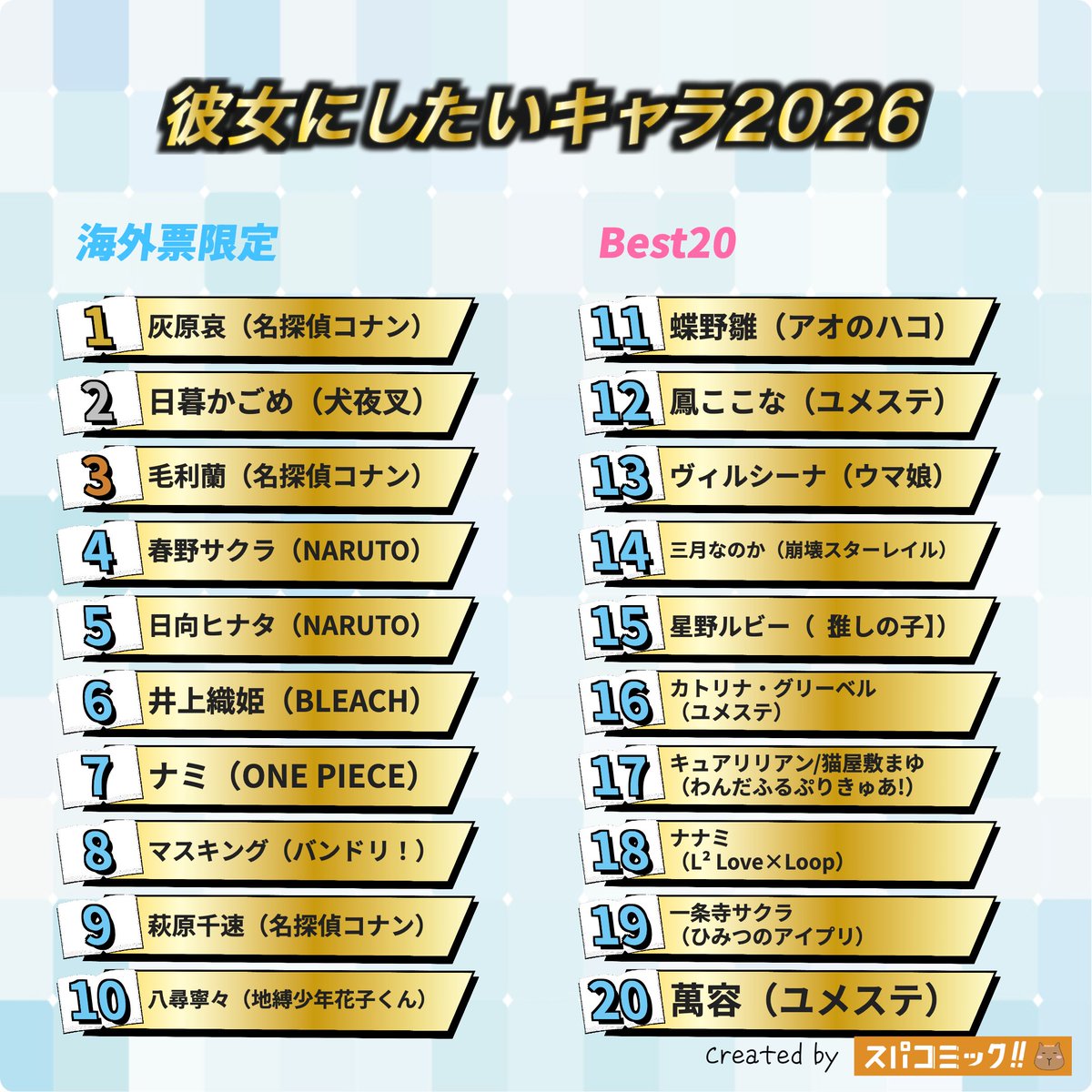spacomic_rank's tweet photo. ⭐️投票結果発表【日本vs海外票】⭐️
彼女にしたいキャラ2026

🇯🇵日本票
👑 灰原哀（名探偵コナン）
🥈 博麗霊夢（東方Project）
🥉 新戸緋沙子（食戟のソーマ）
4位 キュアハート/相田マナ（ドキドキ!プリキュア）
5位 比那名居天子（東方Project）

🌍海外票
👑 灰原哀（名探偵コナン）
🥈 日暮かごめ（犬夜叉）
🥉 毛利蘭（名探偵コナン）
4位 春野サクラ（NARUTO）
5位 井上織姫（BLEACH）

記事ではキャラごとに、他にどのキャラと投票されたのが多いかまで閲覧できます！

▽記事✍️▽
https://t.co/bSgpy5AQWa

【投票受付中のお題】
クズ男キャラといえば？
ヒゲが似合うキャラといえば？
本が好きなキャラといえば？
伏線回収がすごい漫画といえば？
高所恐怖症のキャラクターといえば？
小悪魔的なキャラといえば？
おすすめのバトル・アクション漫画といえば？

▽投票所▽
https://t.co/Sxu9DVNsx5

#スパコミック #スパコミキャラ投票