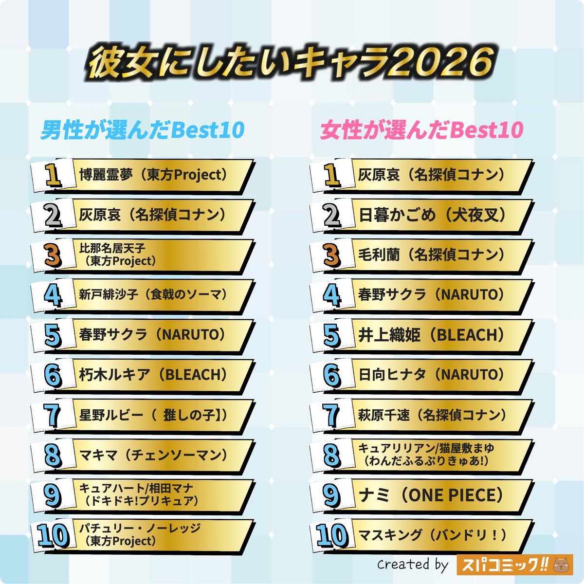 spacomic_rank's tweet photo. ⭐️投票結果発表【日本vs海外票】⭐️
彼女にしたいキャラ2026

🇯🇵日本票
👑 灰原哀（名探偵コナン）
🥈 博麗霊夢（東方Project）
🥉 新戸緋沙子（食戟のソーマ）
4位 キュアハート/相田マナ（ドキドキ!プリキュア）
5位 比那名居天子（東方Project）

🌍海外票
👑 灰原哀（名探偵コナン）
🥈 日暮かごめ（犬夜叉）
🥉 毛利蘭（名探偵コナン）
4位 春野サクラ（NARUTO）
5位 井上織姫（BLEACH）

記事ではキャラごとに、他にどのキャラと投票されたのが多いかまで閲覧できます！

▽記事✍️▽
https://t.co/bSgpy5AQWa

【投票受付中のお題】
クズ男キャラといえば？
ヒゲが似合うキャラといえば？
本が好きなキャラといえば？
伏線回収がすごい漫画といえば？
高所恐怖症のキャラクターといえば？
小悪魔的なキャラといえば？
おすすめのバトル・アクション漫画といえば？

▽投票所▽
https://t.co/Sxu9DVNsx5

#スパコミック #スパコミキャラ投票