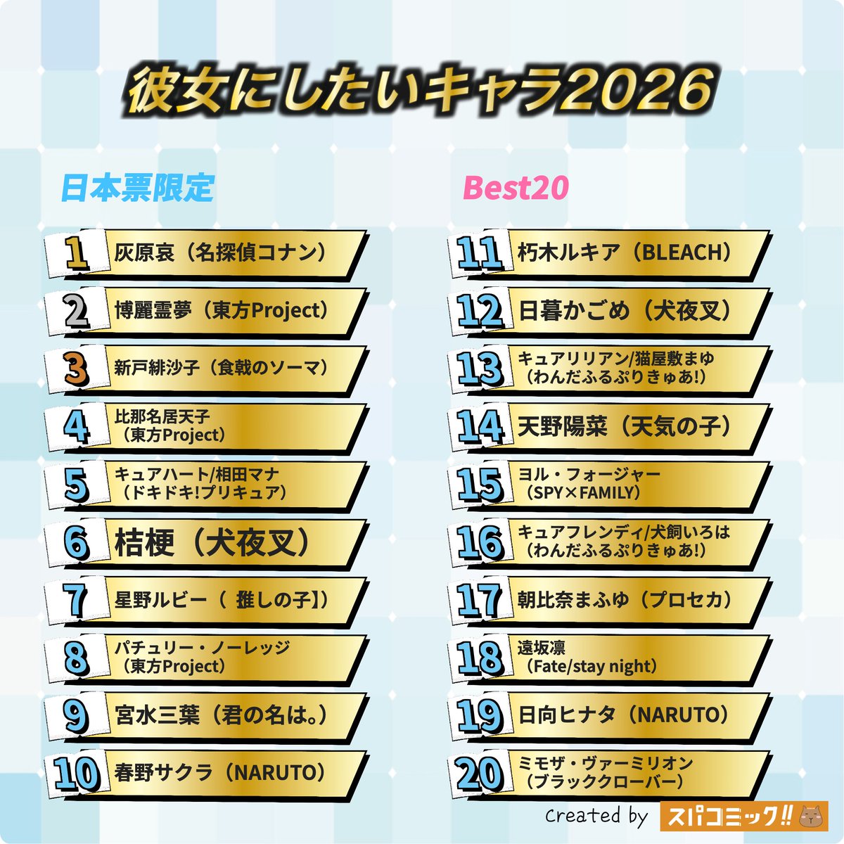 spacomic_rank's tweet photo. ⭐️投票結果発表【日本vs海外票】⭐️
彼女にしたいキャラ2026

🇯🇵日本票
👑 灰原哀（名探偵コナン）
🥈 博麗霊夢（東方Project）
🥉 新戸緋沙子（食戟のソーマ）
4位 キュアハート/相田マナ（ドキドキ!プリキュア）
5位 比那名居天子（東方Project）

🌍海外票
👑 灰原哀（名探偵コナン）
🥈 日暮かごめ（犬夜叉）
🥉 毛利蘭（名探偵コナン）
4位 春野サクラ（NARUTO）
5位 井上織姫（BLEACH）

記事ではキャラごとに、他にどのキャラと投票されたのが多いかまで閲覧できます！

▽記事✍️▽
https://t.co/bSgpy5AQWa

【投票受付中のお題】
クズ男キャラといえば？
ヒゲが似合うキャラといえば？
本が好きなキャラといえば？
伏線回収がすごい漫画といえば？
高所恐怖症のキャラクターといえば？
小悪魔的なキャラといえば？
おすすめのバトル・アクション漫画といえば？

▽投票所▽
https://t.co/Sxu9DVNsx5

#スパコミック #スパコミキャラ投票