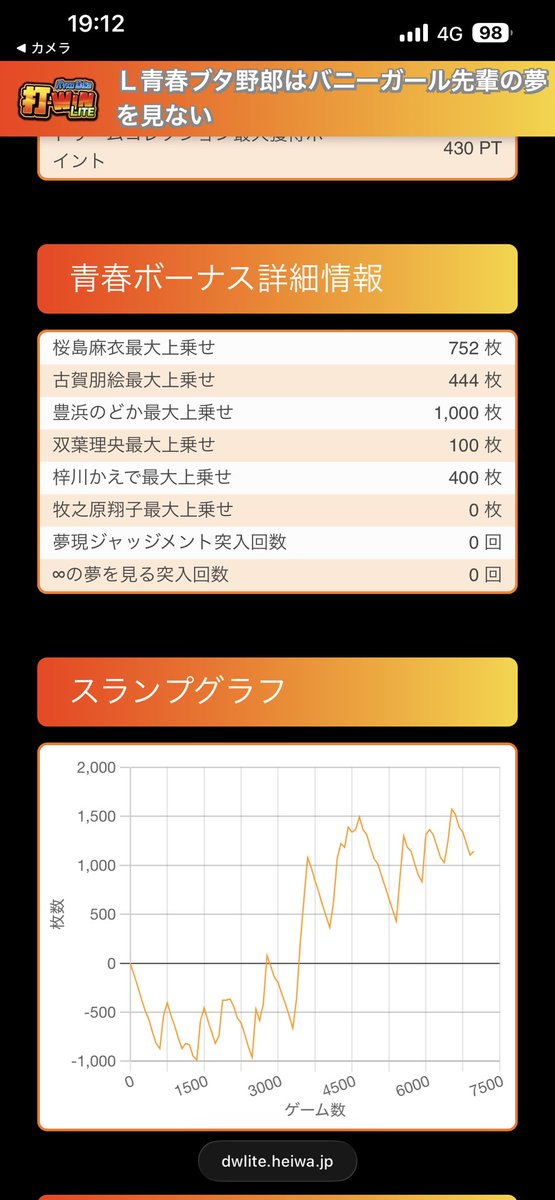 _drkshn's tweet photo. 青ブタの設定6差枚2500枚超えるのキツいわね https://t.co/AaHNrtuH78