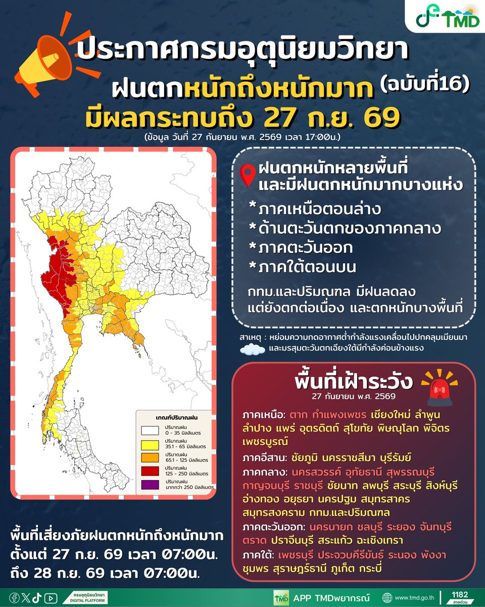 tmdthai2's tweet photo. ประกาศกรมอุตุนิยมวิทยา ฉบับที่ 16

พื้นที่ที่ยังมีฝนตกหนัก-หนักมาก
ภาคเหนือตอนล่าง/ด้านตะวันตกของภาคกลาง/ภาคตะวันออก/ภาคใต้ตอนบน

ส่วน กทม.และปริมณฑล ฝนลดลง แต่ยังตกต่อเนื่อง ไม่ได้หยุดสนิท

#กรมอุตุนิยมวิทยา 
#พยากรณ์อากาศ
#ดิจิทัลเพื่อเศรษฐกิจและสังคม https://t.co/OPvRK3PkUx