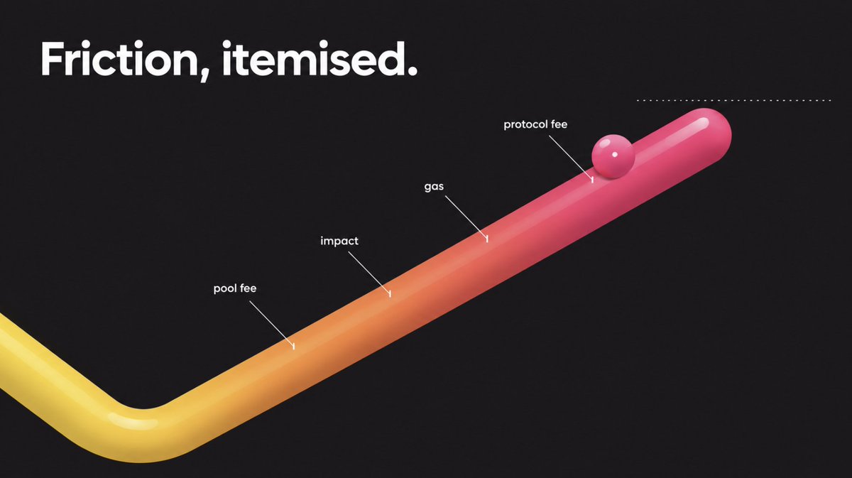 vonzyprotocol's tweet photo. Friction, itemised

Pool fees inside the quote. Price impact inside the quote. Gas at the current price, paid in ETH

Protocol fee only on a positive surplus. A minimum outcome the contract enforces

The unit has to clear all of it before anything sits on top https://t.co/r2g2aUSqJK