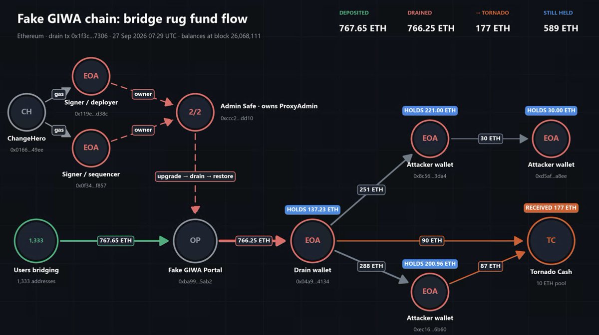 stablemark_'s tweet photo. full timeline of the fake GIWA chain bridge + where the money is now:

• Sep 26: signers funded via @ChangeHero_io
• 11h later: Safe + fake bridge go live
• 1,333 wallets deposit 767 ETH
• 13h later: Safe swaps the portal code and drains 766 ETH in a single tx
• 177 ETH already sent through Tornado
• 589 ETH still sitting across 4 wallets