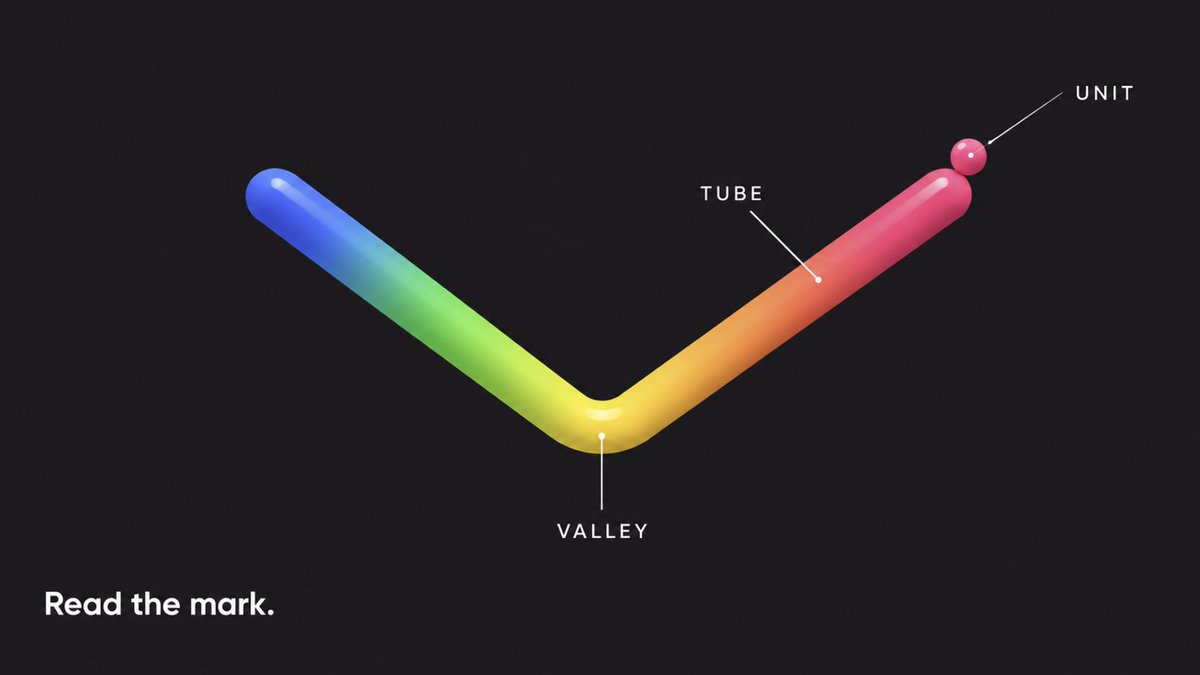 vonzyprotocol's tweet photo. Read the mark

The V is a valley between two prices of one token

The tube is the route that rolls down one slope and up the other in one piece

The ball is the unit that comes to rest at the rim with something on top, or the whole roll reverts

One shape, one product https://t.co/CpnPHqLiJl
