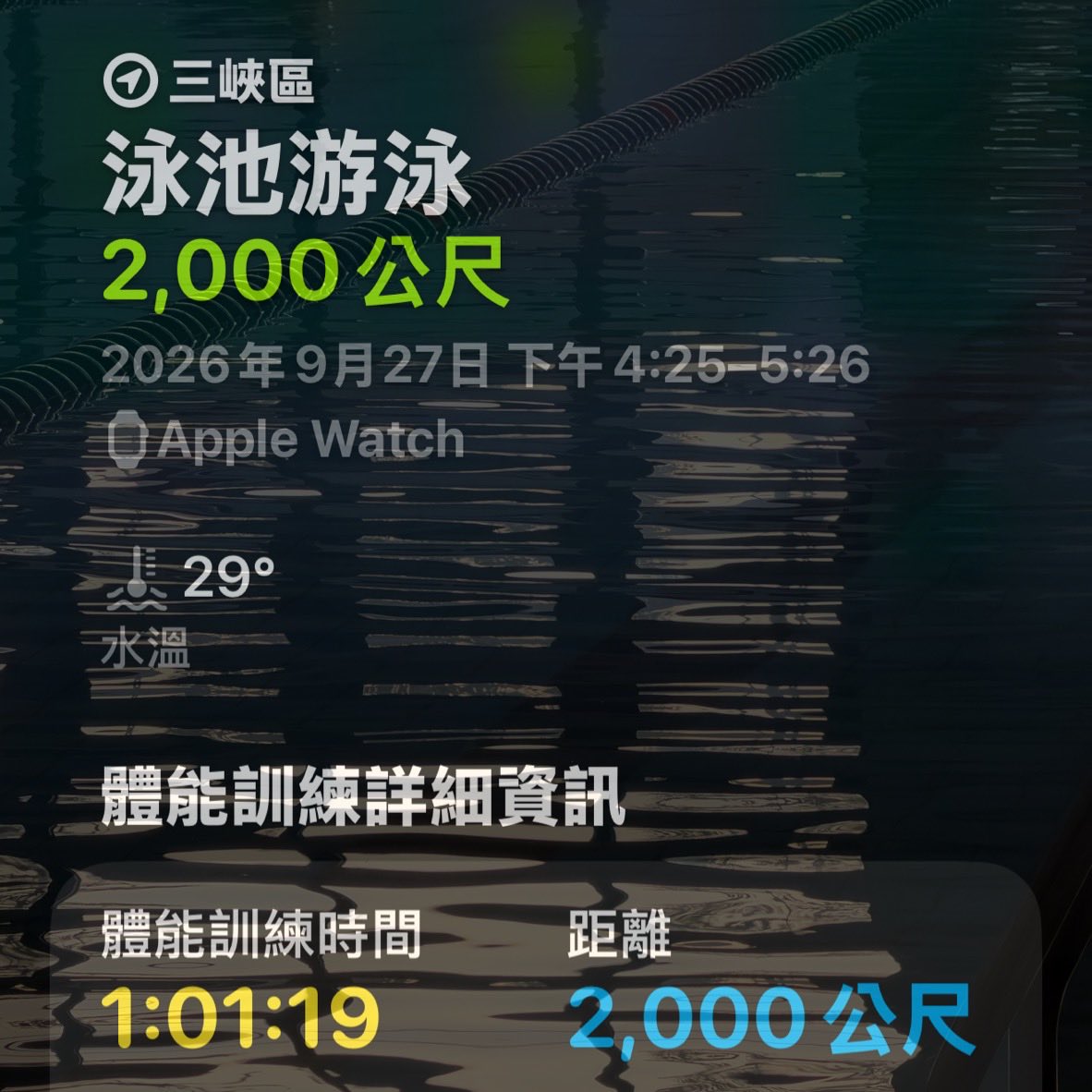 ericchu4's tweet photo. 因為晚上要跟好朋友吃火鍋，逼自己來狠狠游了2000公尺，必須說，這裡環境很好，可是游泳池只有25公尺，繞來繞去已經頭都暈了。
#每日運動紀錄
#運動不是我的興趣是我的生活
#連假第三天持續運動
#游泳 https://t.co/yLFbLrCZW4