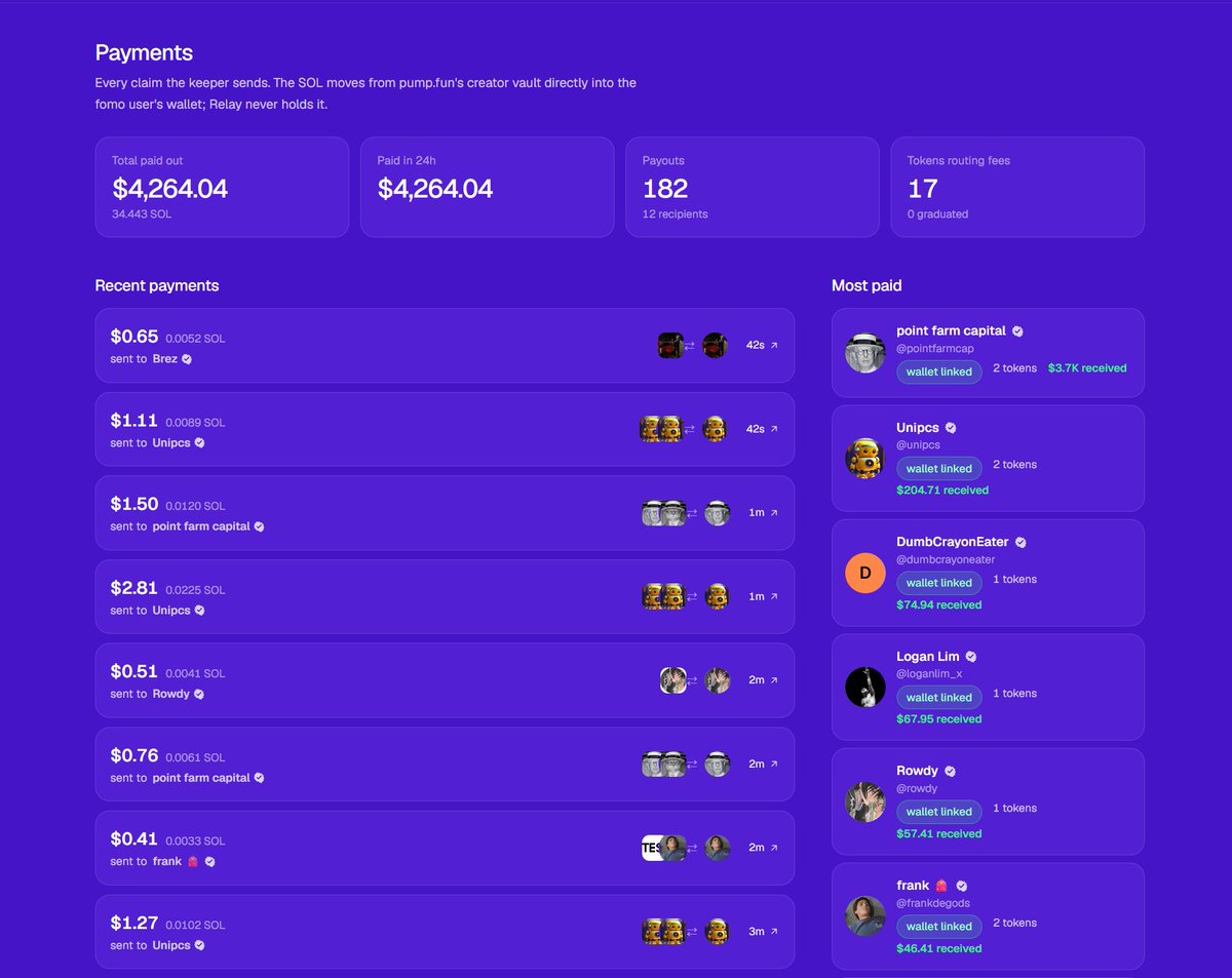 fomodotrelay's tweet photo. 34.443 SOL paid out so far.

$4,264.04 distributed across 182 payouts to 12 different @fomo recipients, with 17 tokens actively routing creator fees.

every claim moves SOL directly from https://t.co/pxvn2mtksO’s creator vault into the recipient’s wallet. Relay never holds the funds.

https://t.co/bQJzu4rYl6