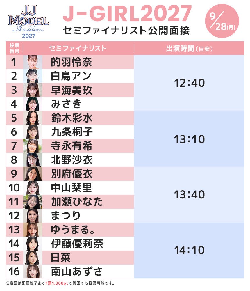 MacheVariety's tweet photo. 【#jjad2027 #jgirl】
9月28日(月) 12:30～14:50
JJ「J-GIRL」 モデルオーディション2027
セミファイナリスト公開面接を生配信🌟🌟

配信スタートから終了まで視聴者投票もございます🗳️

配信画面の左下にあるギフティングボタンから、
応援したい方の番号を選んで投票(1000pt)してください！
投票はひとり何回でも可能です✨

投票はセミファイナル審査に反映されます❤️‍🔥

当日はJ-GIRLの先輩も応援に駆けつけます！！

✨セミファイナリスト
的羽怜奈 @rena_matoba
白鳥アン @ann_shiratori_U
早海美玖 @miku_hayami_
長谷川実咲 @misakkey831ine
鈴木彩水 @szkyamy
九条桐子 @toukochan9
寺永有希 @nagayuki_814
北野沙衣 @sssuwii
別府優衣 @yuuuiiiiii_n
中山栞里 @shiorin_skate
加瀬ひなた @hinata_kase
まつり @ylmlm_matsuri
ゆうまる。 @rano__yuna
伊藤優莉奈 @yurinaa1997
日菜 @hina_cheer0915
南山あずさ @minamiyamaazu

🎤MC
舘谷春香@tateya_haruka

💃審査員
👑3代目J-GIRL
有田叶 @kanae_ar02
大瀧沙羅　@sara1206_tw

https://t.co/4nrqoUwbdS(＊視聴無料)