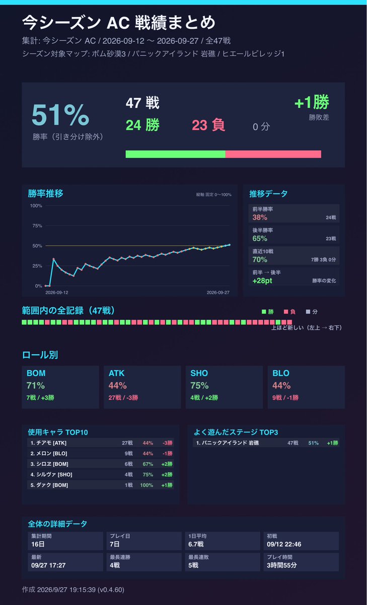 Yu_kaNa___'s tweet photo. 今期は0.5割減
ゲーム数少ないからなんともって感じ
アタは6割取りたかった

年末までには〼A行きたいなぁ https://t.co/1ozCLWWX4E