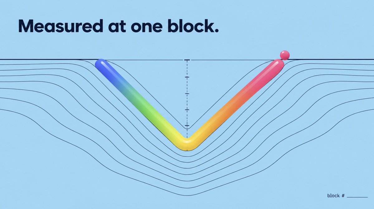 vonzyprotocol's tweet photo. Every valley is measured at one block

Pools come from the canonical Uniswap V2 and V3 factories, read in one multicall and depth-probed with a real quote. The block travels with the data

A raw spread is the depth of a valley: a signal, never an executable return https://t.co/oEoJZGvi3t