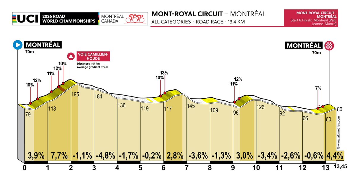 faustocoppi60's tweet photo. One of the biggest cycling days of the year is here: the Men Elite road race World Champs in Canada. 🌈🇨🇦 Unfortunately the winner of the last 2 editions, Pogacar is not present so we'll have an open race. Remco starts as favourite but my pick is Paul Seixas.
#Montreal2026 https://t.co/4Tqc1M63sS