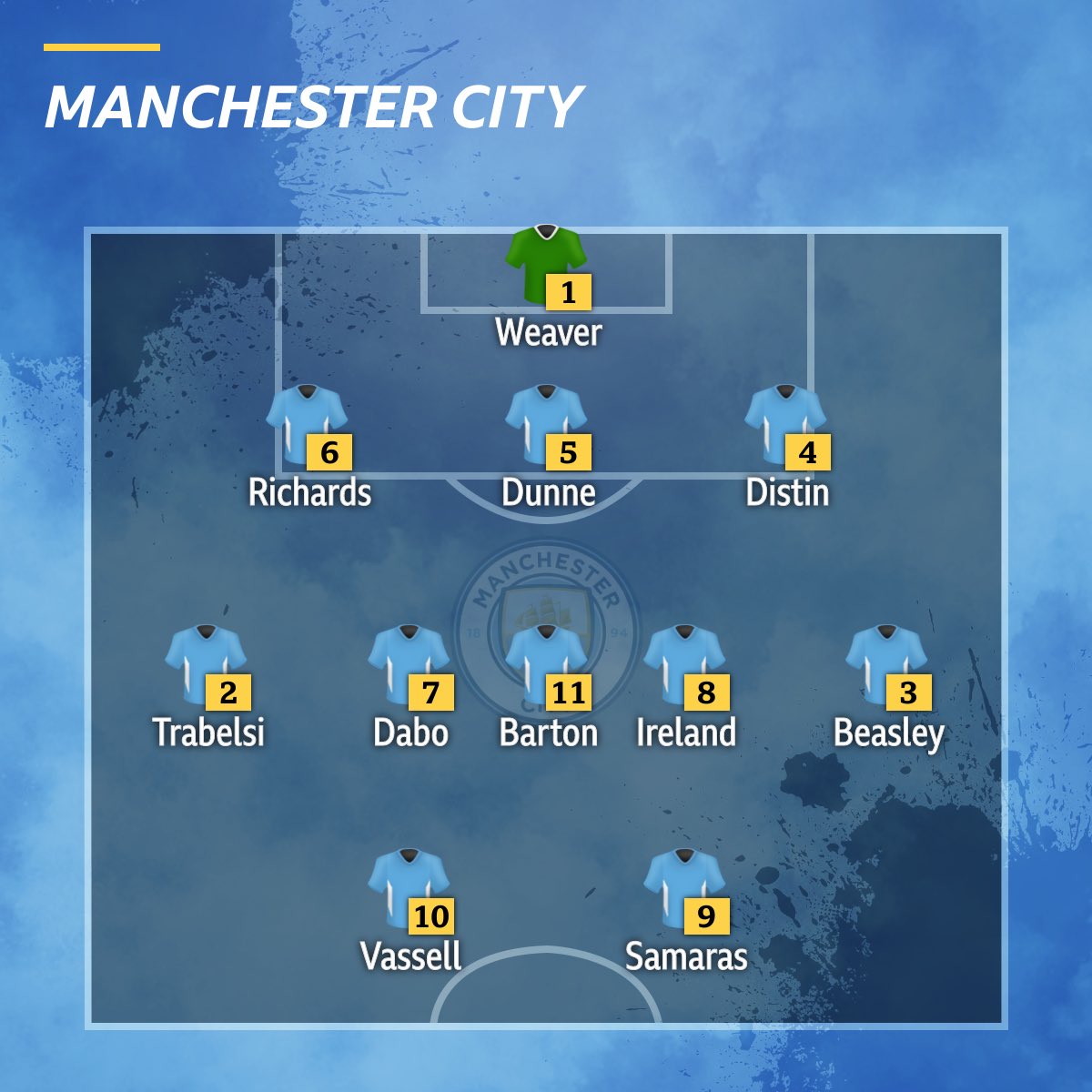 LoEl81's tweet photo. Seen a load of Manchester City fans saying that the Premier League is nothing without them.

THIS was Manchester City before Abu Dhabi investment, and the Premier League was doing perfectly fine. https://t.co/vch294ILam