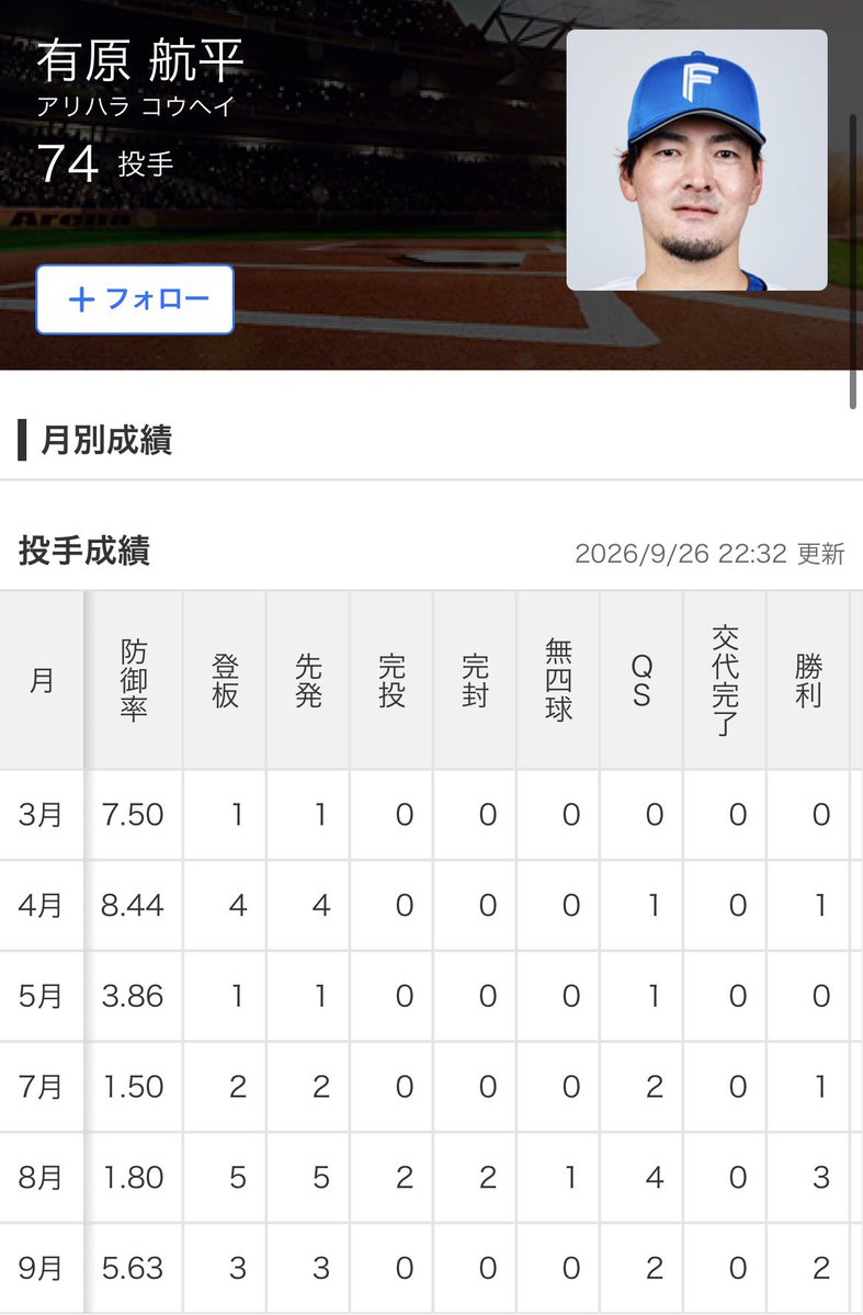 yosuke_fighters's tweet photo. 有原航平 月別成績

3月 誰お前
4月 誰お前
5月 誰お前
6月 どこいったお前
7月 宝石のような有原 もうどこにも行くな
8月 宝石のような有原 もうどこにも行くな
9月 誰お前 https://t.co/PyOjgJjxcO