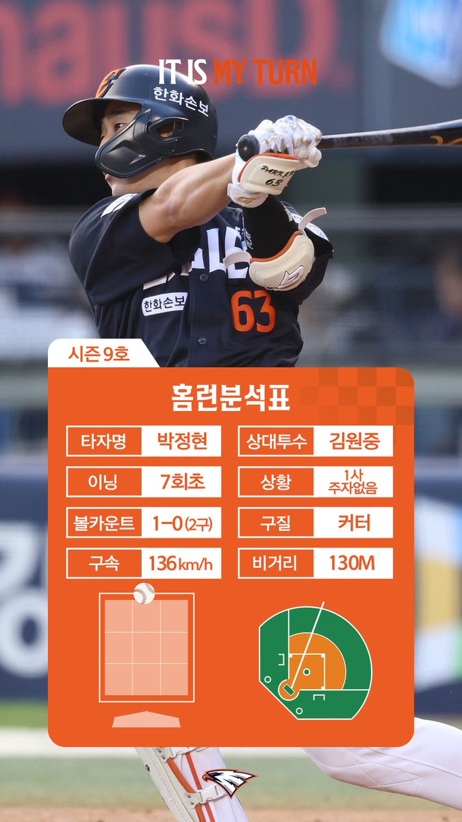 hoodi_thespace's tweet photo. 비거리 130M! 한 점을 더하는 박정현의 시즌 9호 홈런💥 https://t.co/QJznbEHUcA