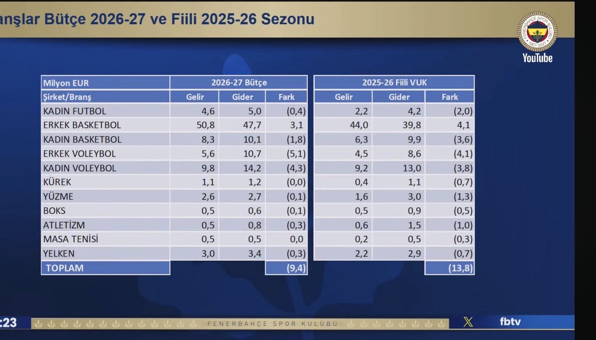 ajansfenercom's tweet photo. Erkek futbol hariç diğer branşların gelir gider tablosu. https://t.co/WLPMSBNUNz
