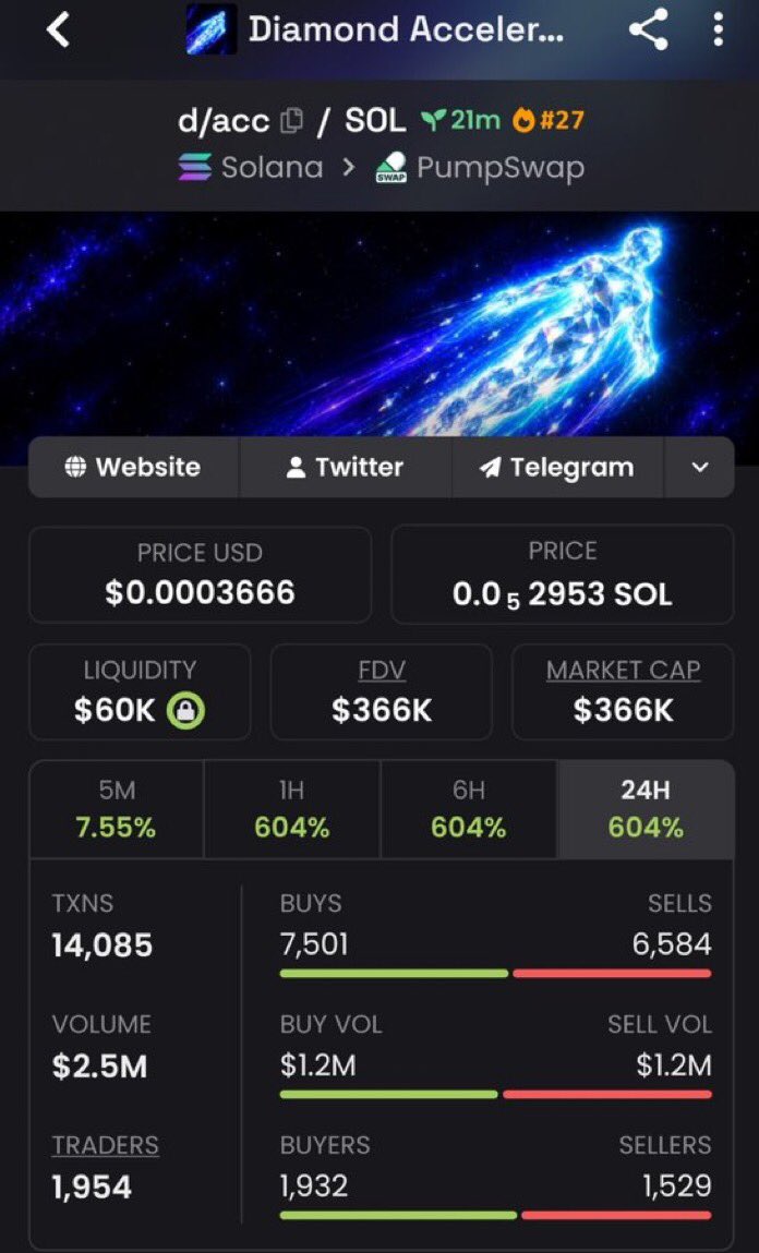 itsmeflow18's tweet photo. ⚡ $D/ACC — $366K MC

$50K → $366K — roughly 7.3×. 🚀🔥

📲 The move is getting noticed — Telegram link in my bio to join.

CA: "5UwDB5oy5muNkLW7W8i9cnmedxysygs4J2xybMAjpump"

#DACC #Solana #Memecoin https://t.co/9PlTM6Da0V