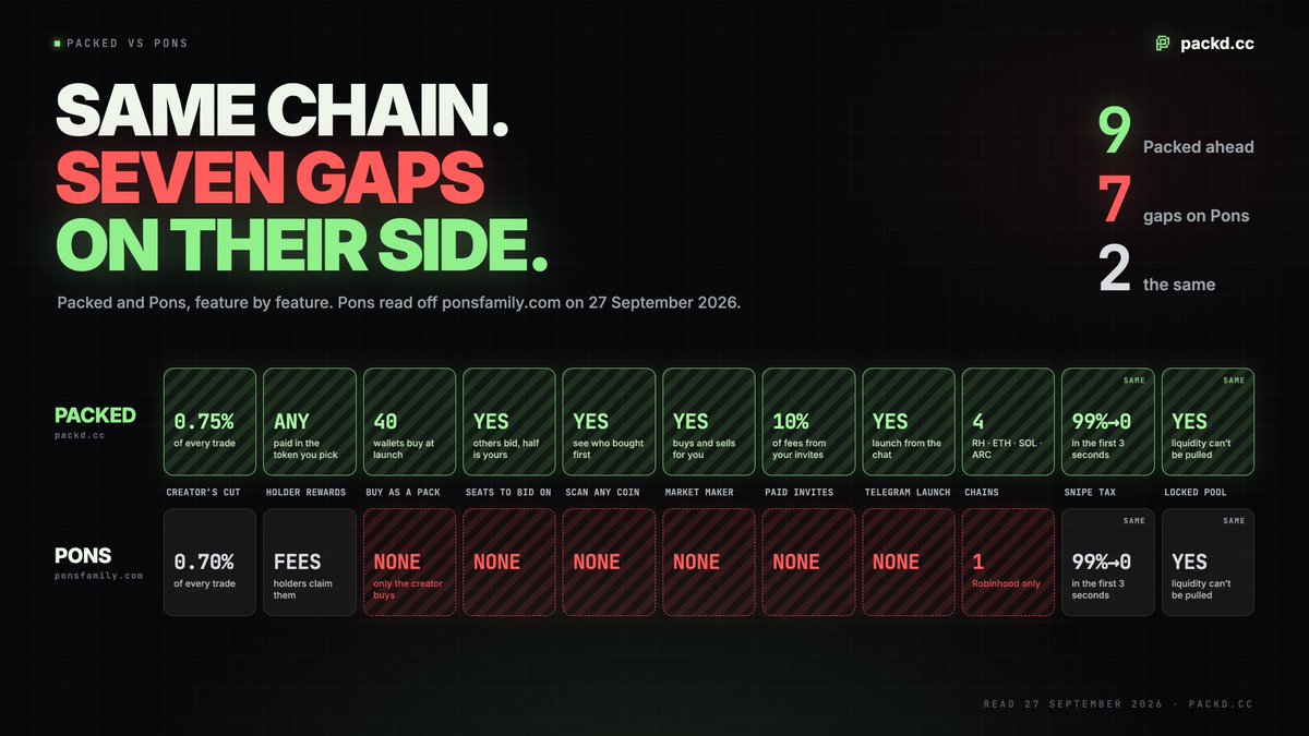 packedcc's tweet photo. Everyone's talking about holder rewards in Pons V3.

Here's Packed next to Pons, feature by feature. Green is ours, red is where Pons has nothing. https://t.co/R4MRaBjRlI