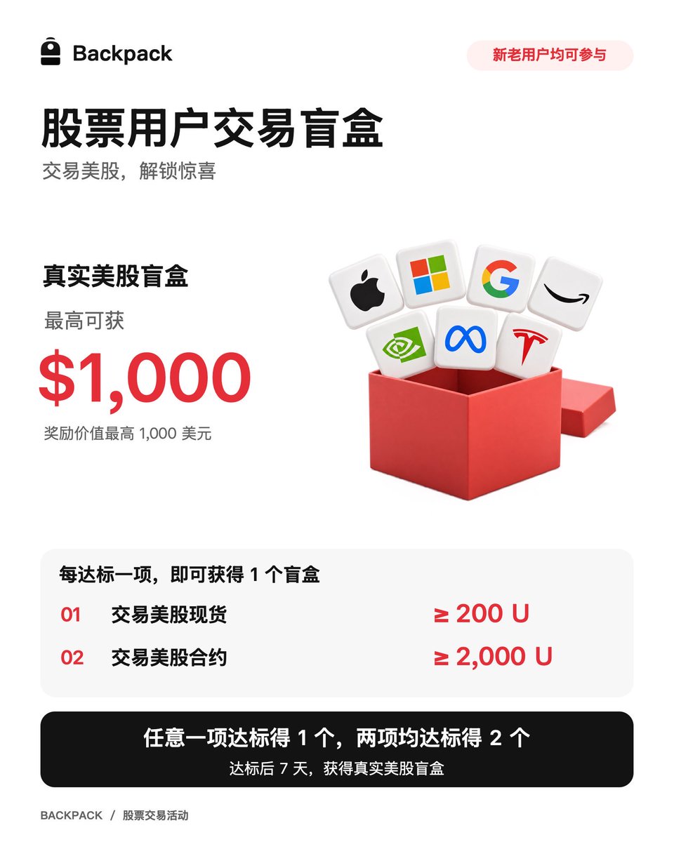 caicai692818501's tweet photo. Backpack证券，股票交易盲盒活动上线！

参与范围：新老用户均可参与，仅限没使用过股票现货及股票合约用户

活动时间：9.21-9.28最后一天了速度，系统会自动统计活动结束自动发奖

活动参与：
1.交易美股现货>200美元
2.交易美股合约>2000美元

完成任意一项即可获得一个股票盲盒，完成两项即可获得两个

如果没注册的可以注册一下：
https://t.co/g9206tQ9mY

盲盒最高可获得$1000美元真实股票
 
上次我参加老用户回归得到了50u的回归奖励而且最近平台币强势上涨一周翻了快3倍未来可期！
@Backpack_CN  solana:BPxxfRCXkUVhig4HS1Lh7kZqV6SPJhzfEk4x6fVBjPCy