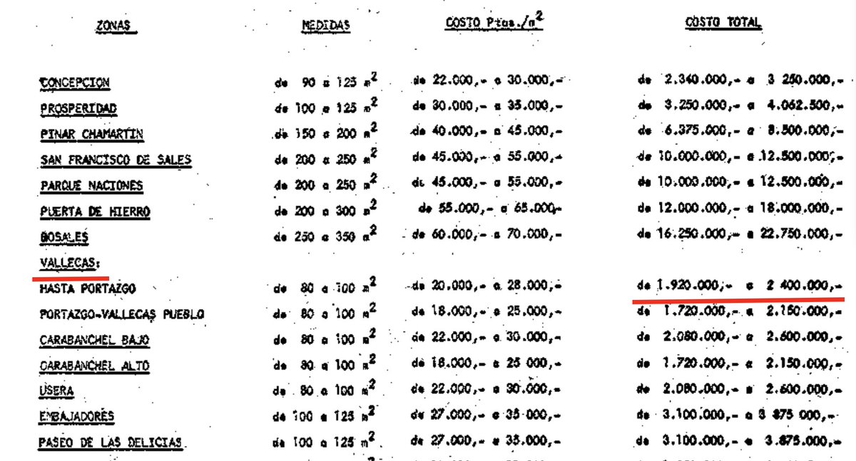 JordiLlatzer's tweet photo. Un piso en Vallecas costaba 12.000 euros en 1976, ahora cuesta 350.000, eso significa que se ha revalorizado al 7% durante 50 años.
El salario medio en Madrid era de 300.000 pesetas anuales en ese año 1976.
Si se hubiera revalorizado también al 7% el salario medio sería de 53.000 mil euros.